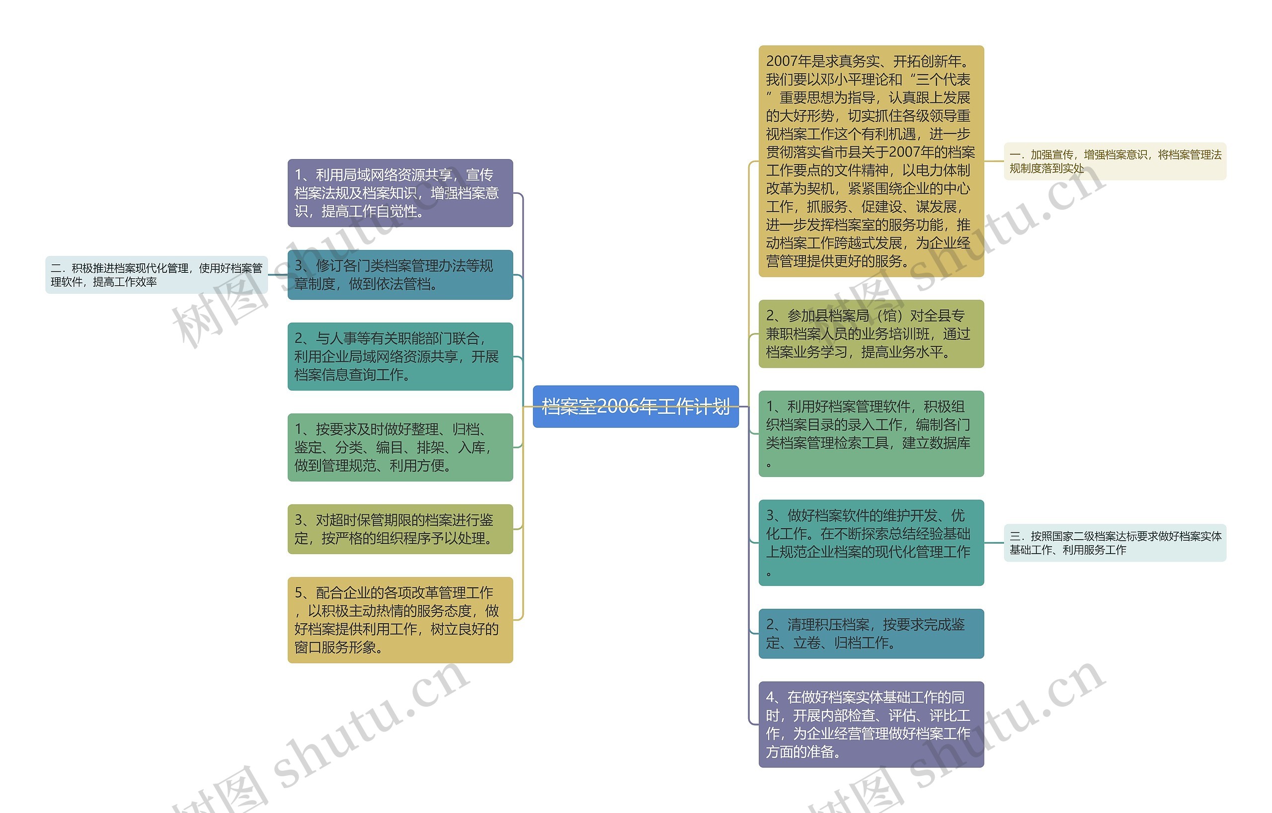 档案室2006年工作计划思维导图