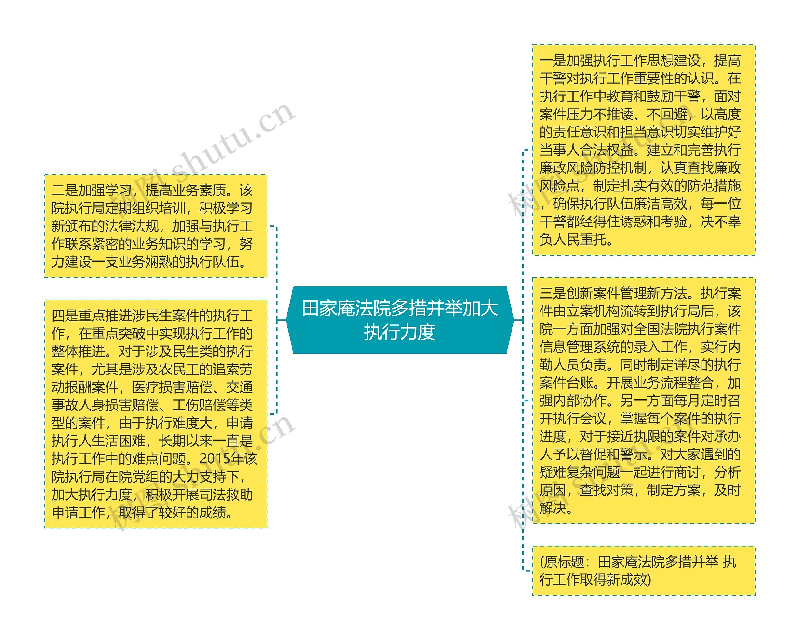 田家庵法院多措并举加大执行力度思维导图