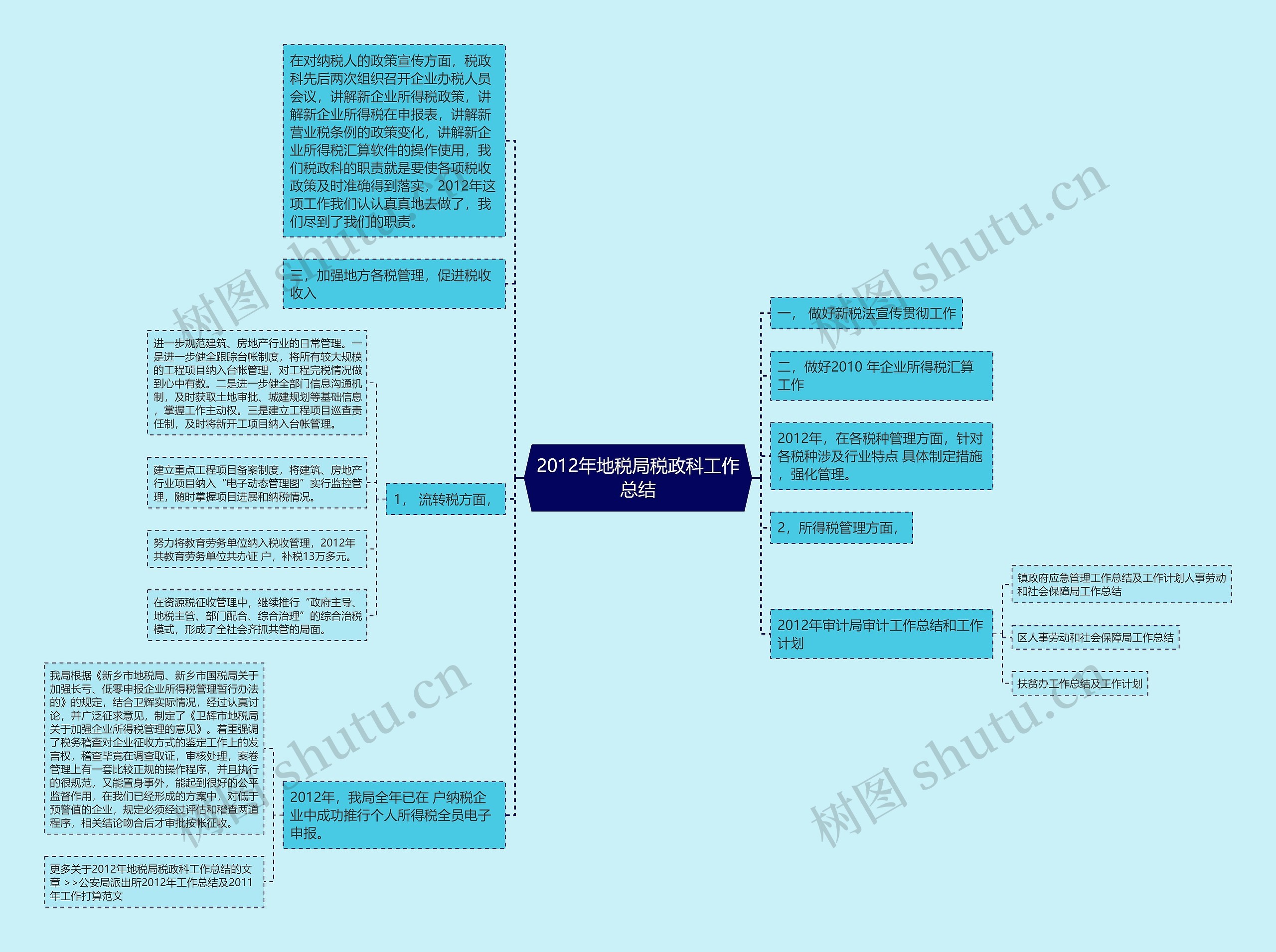 2012年地税局税政科工作总结思维导图