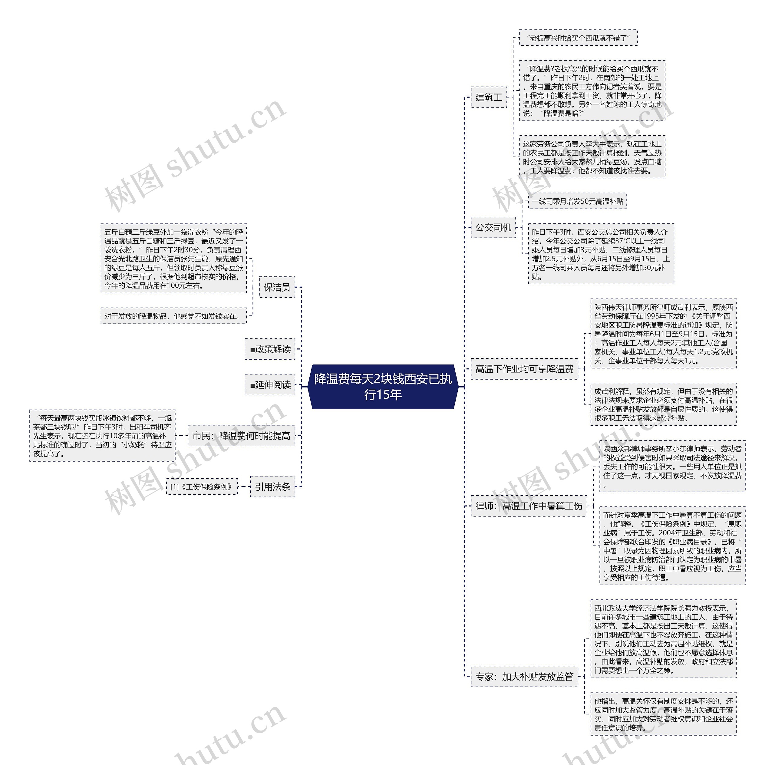 降温费每天2块钱西安已执行15年思维导图