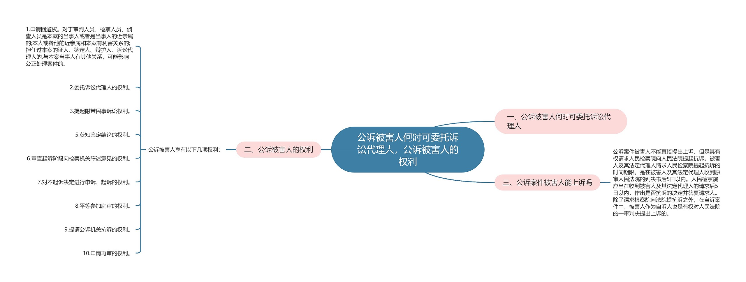 公诉被害人何时可委托诉讼代理人，公诉被害人的权利思维导图