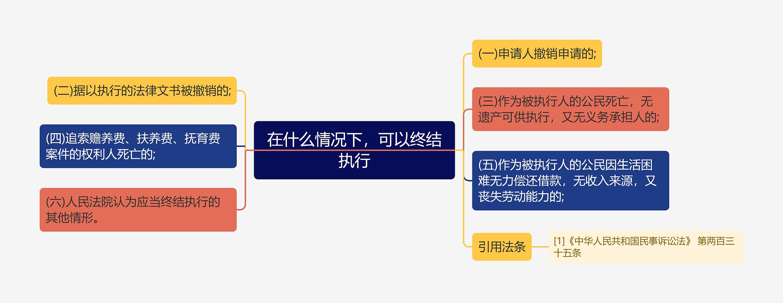 在什么情况下，可以终结执行思维导图