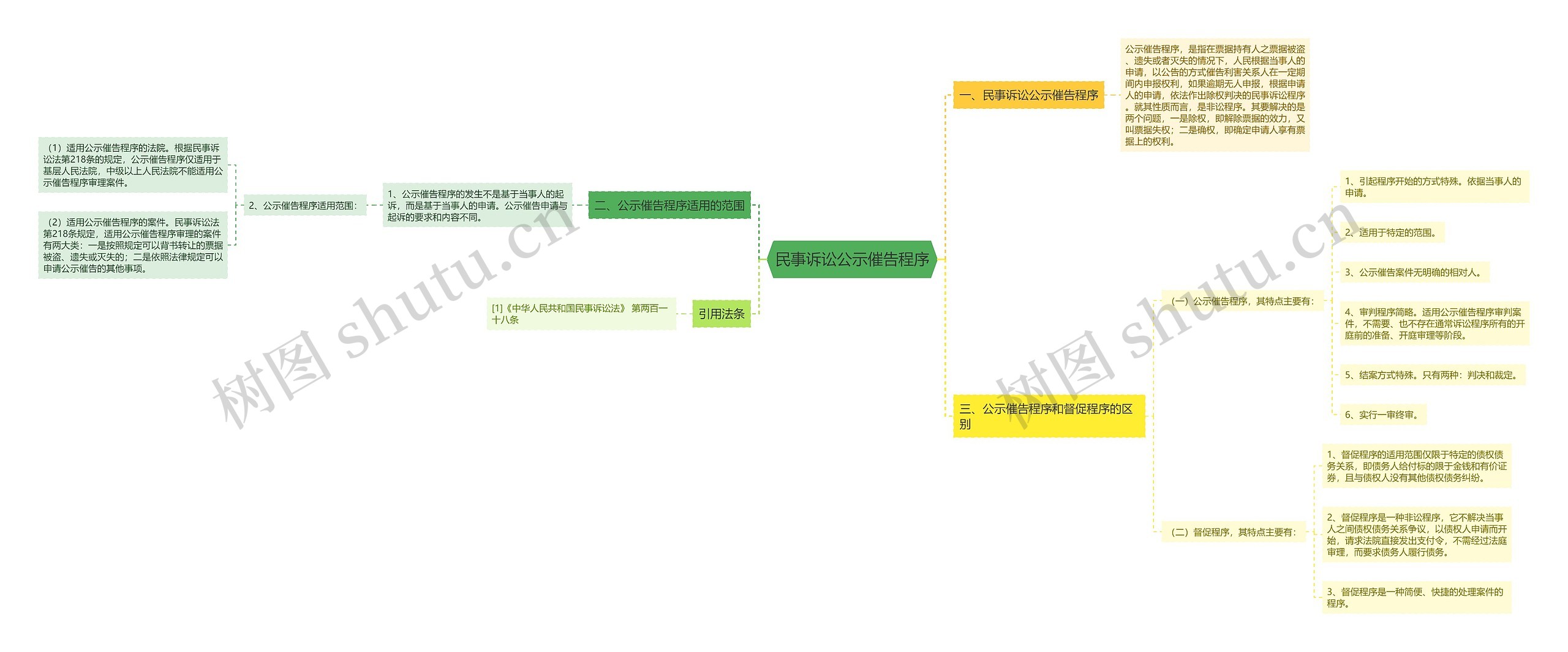 民事诉讼公示催告程序思维导图
