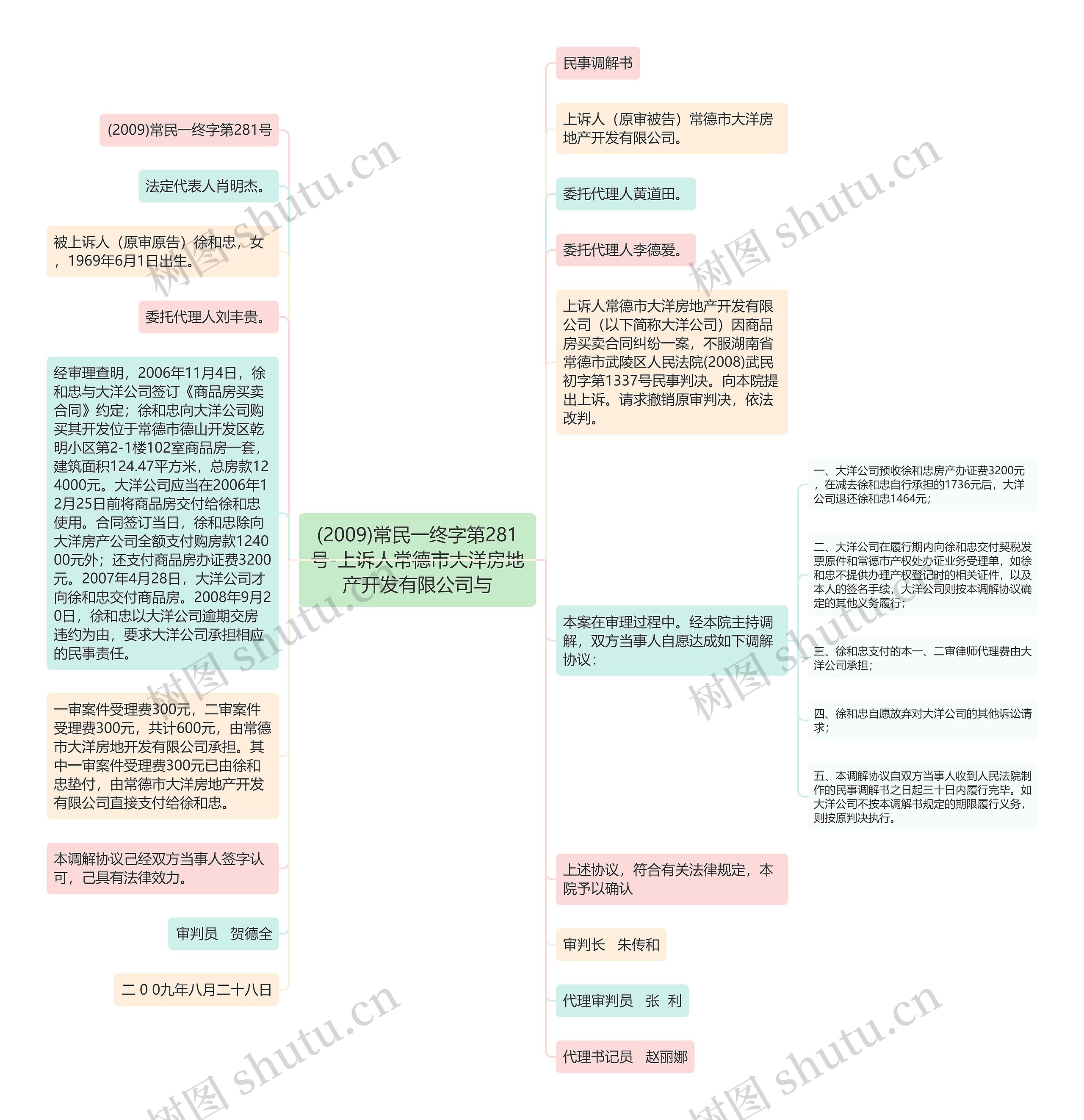 (2009)常民一终字第281号-上诉人常德市大洋房地产开发有限公司与思维导图