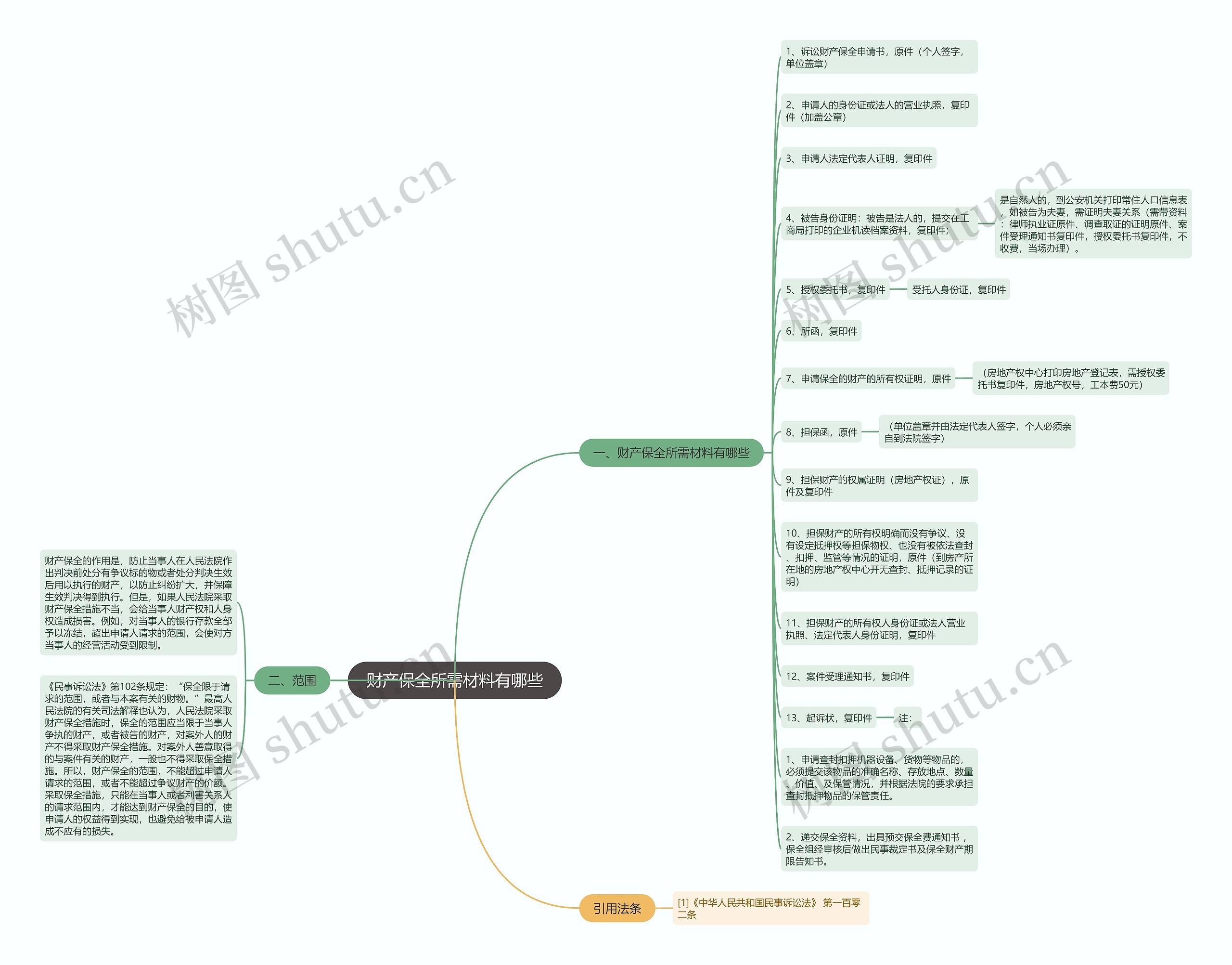 财产保全所需材料有哪些