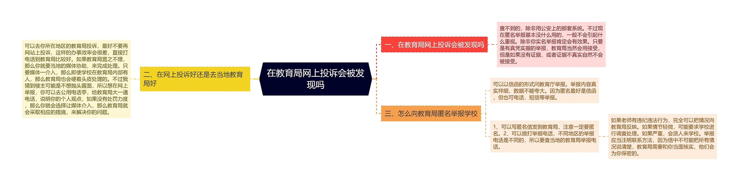 在教育局网上投诉会被发现吗