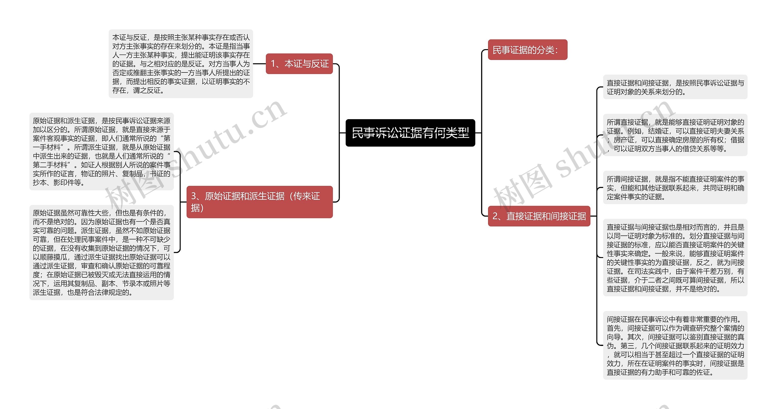 民事诉讼证据有何类型思维导图