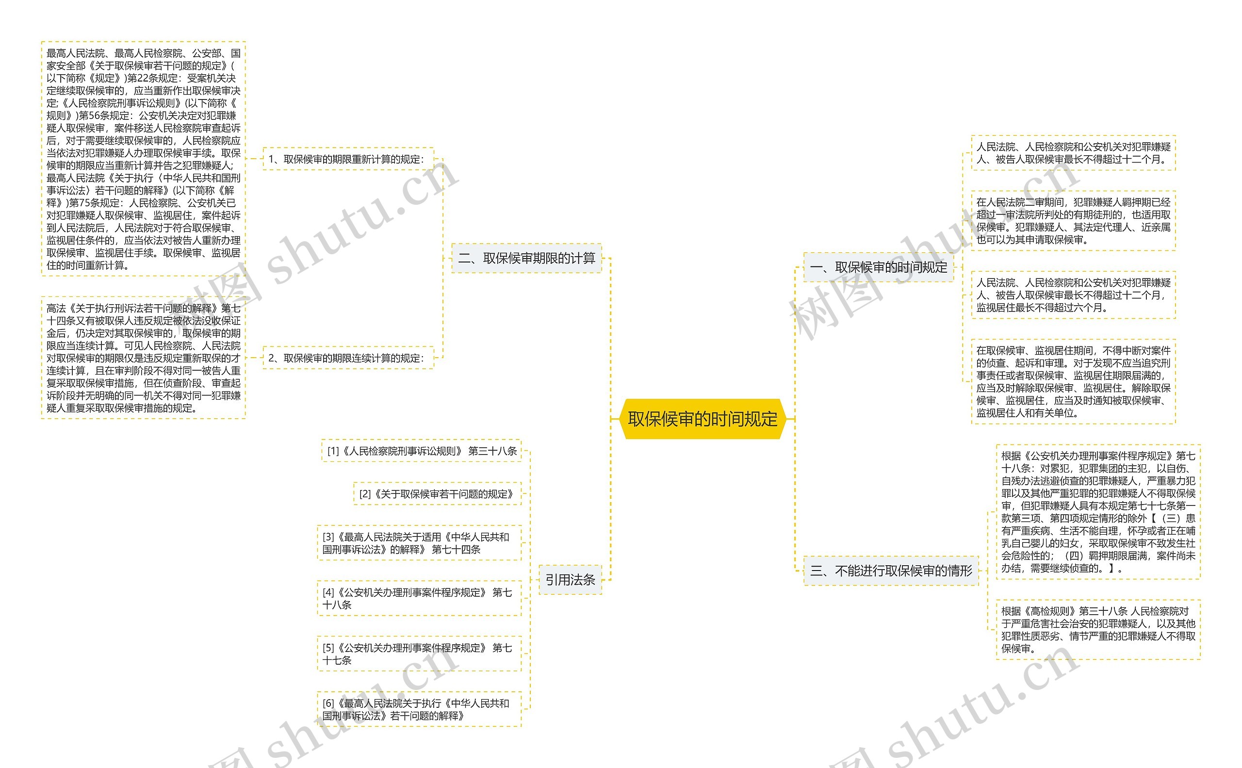 取保候审的时间规定思维导图