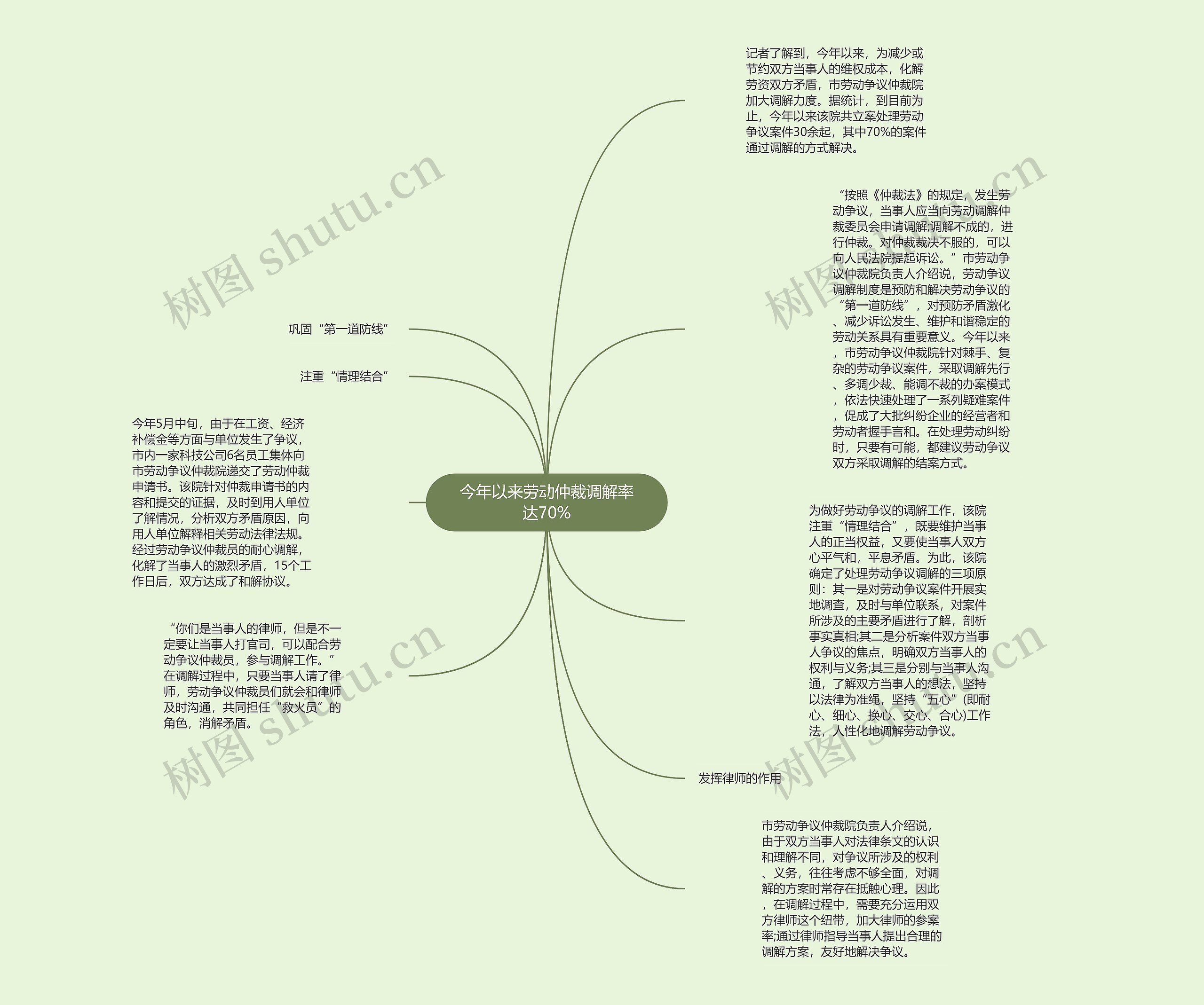 今年以来劳动仲裁调解率达70%思维导图