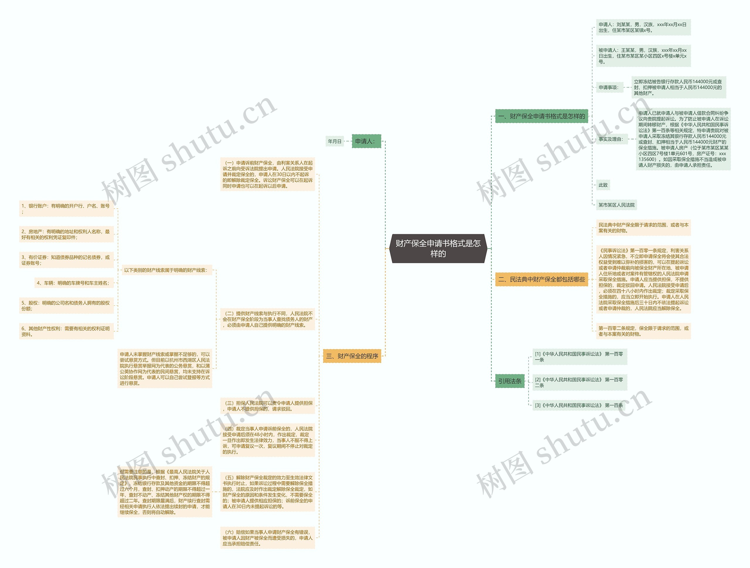 财产保全申请书格式是怎样的思维导图