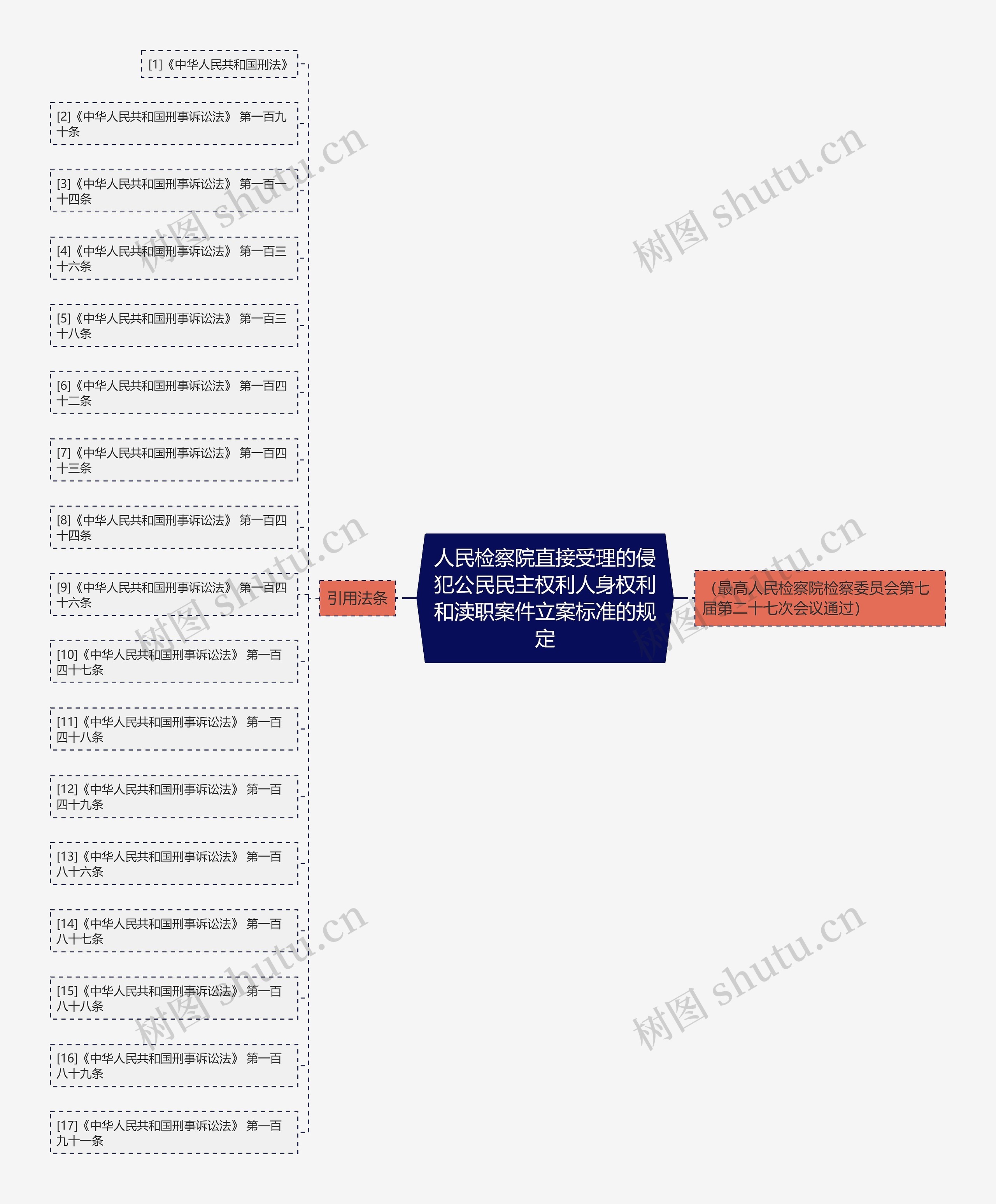 人民检察院直接受理的侵犯公民民主权利人身权利和渎职案件立案标准的规定思维导图