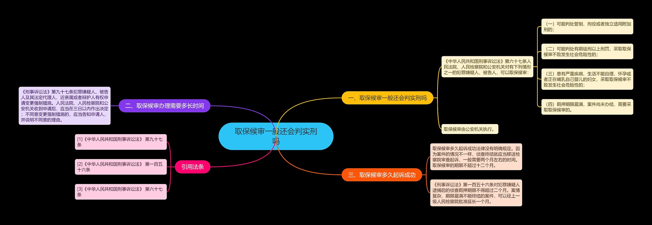 取保候审一般还会判实刑吗思维导图