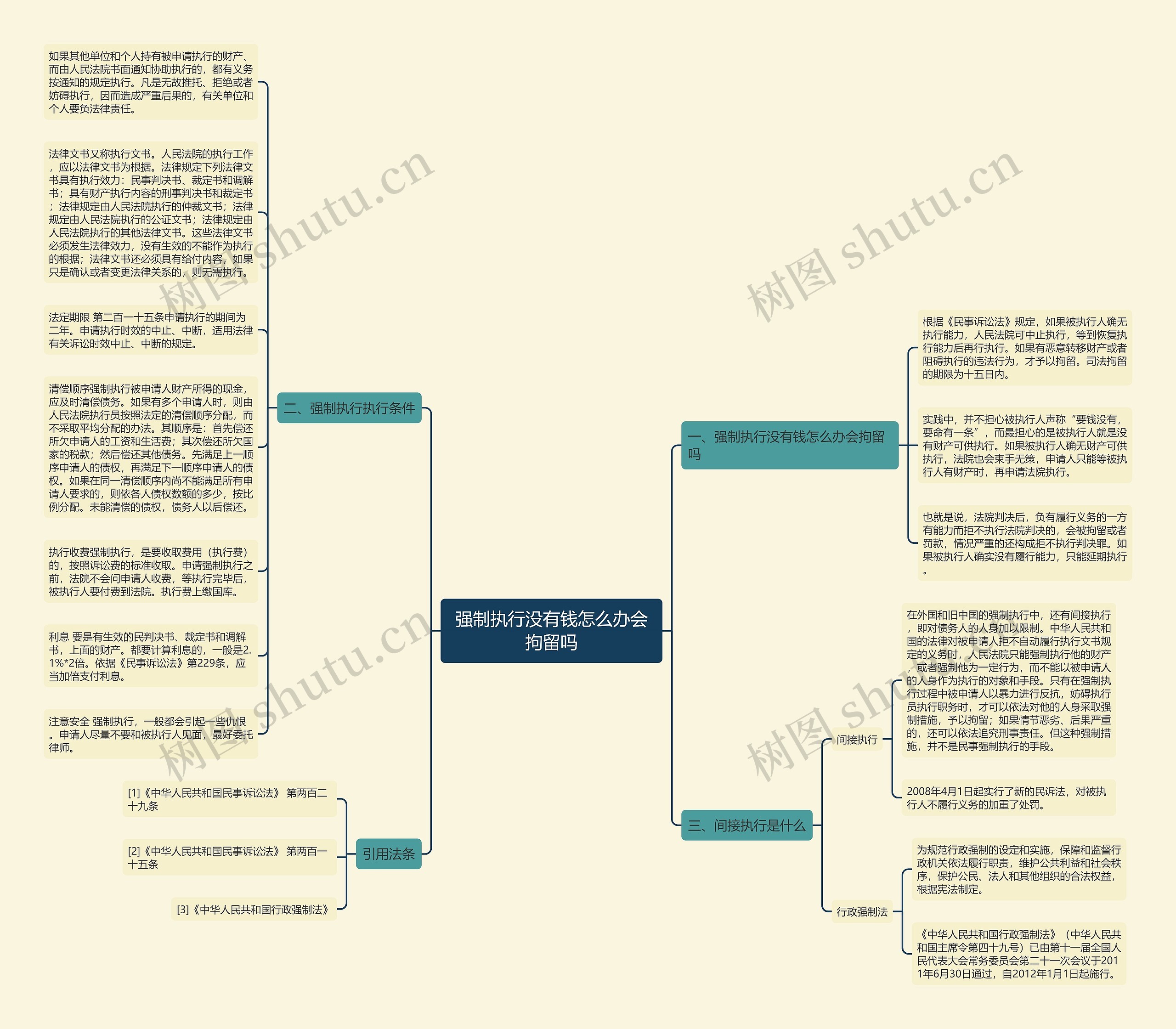 强制执行没有钱怎么办会拘留吗思维导图