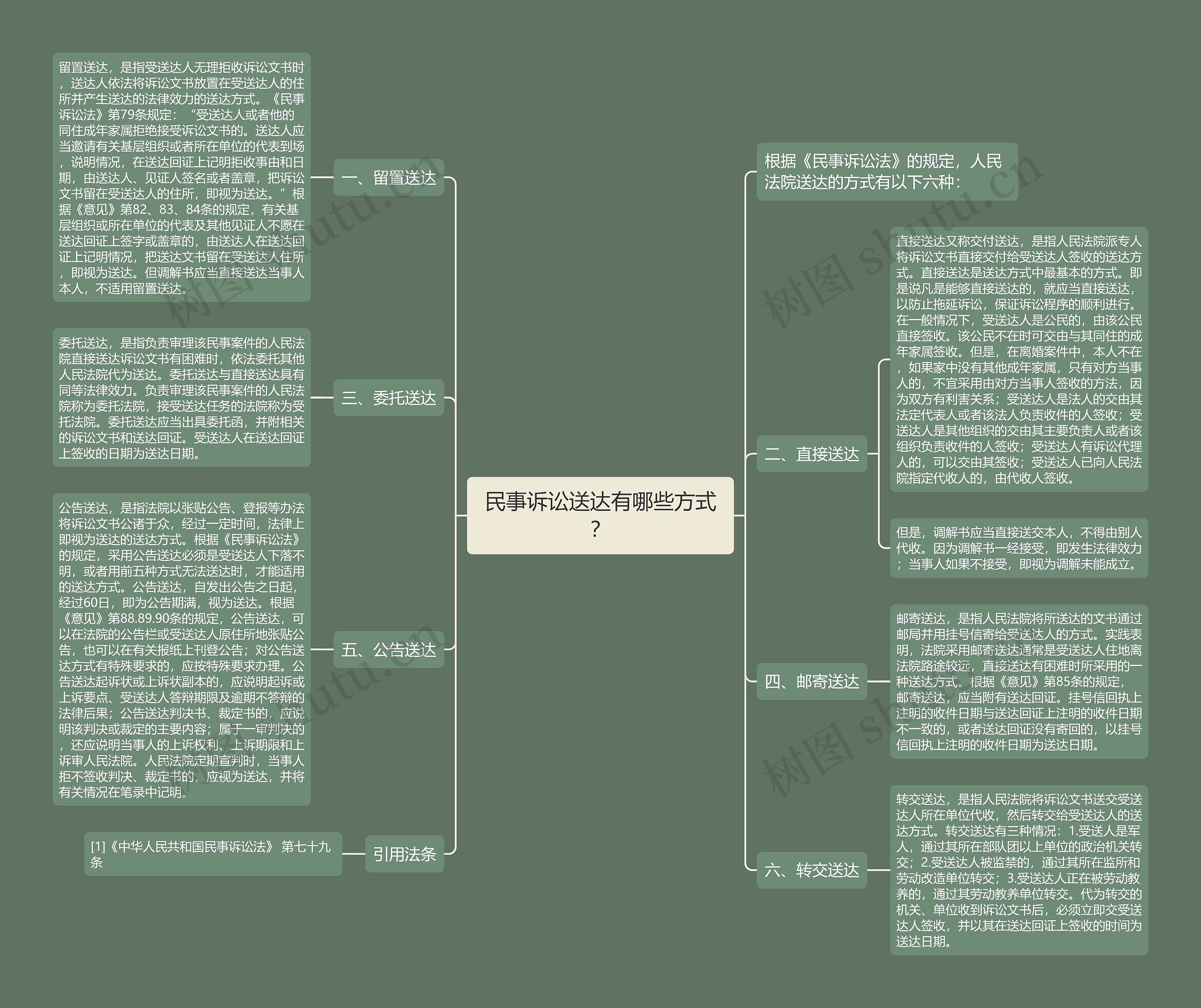 民事诉讼送达有哪些方式？思维导图