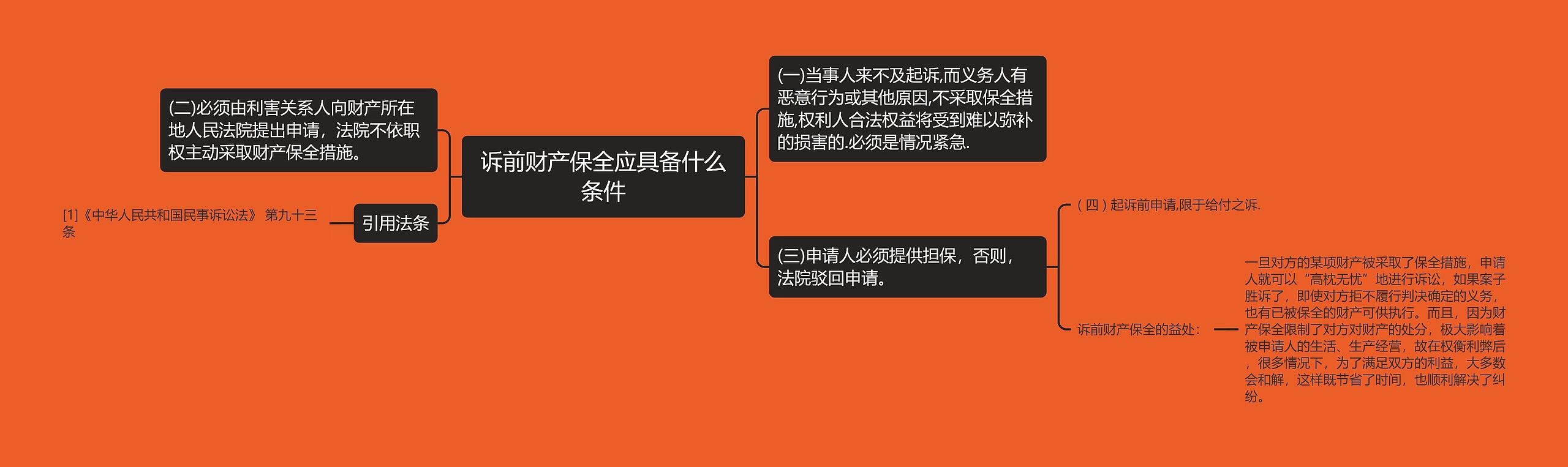 诉前财产保全应具备什么条件思维导图