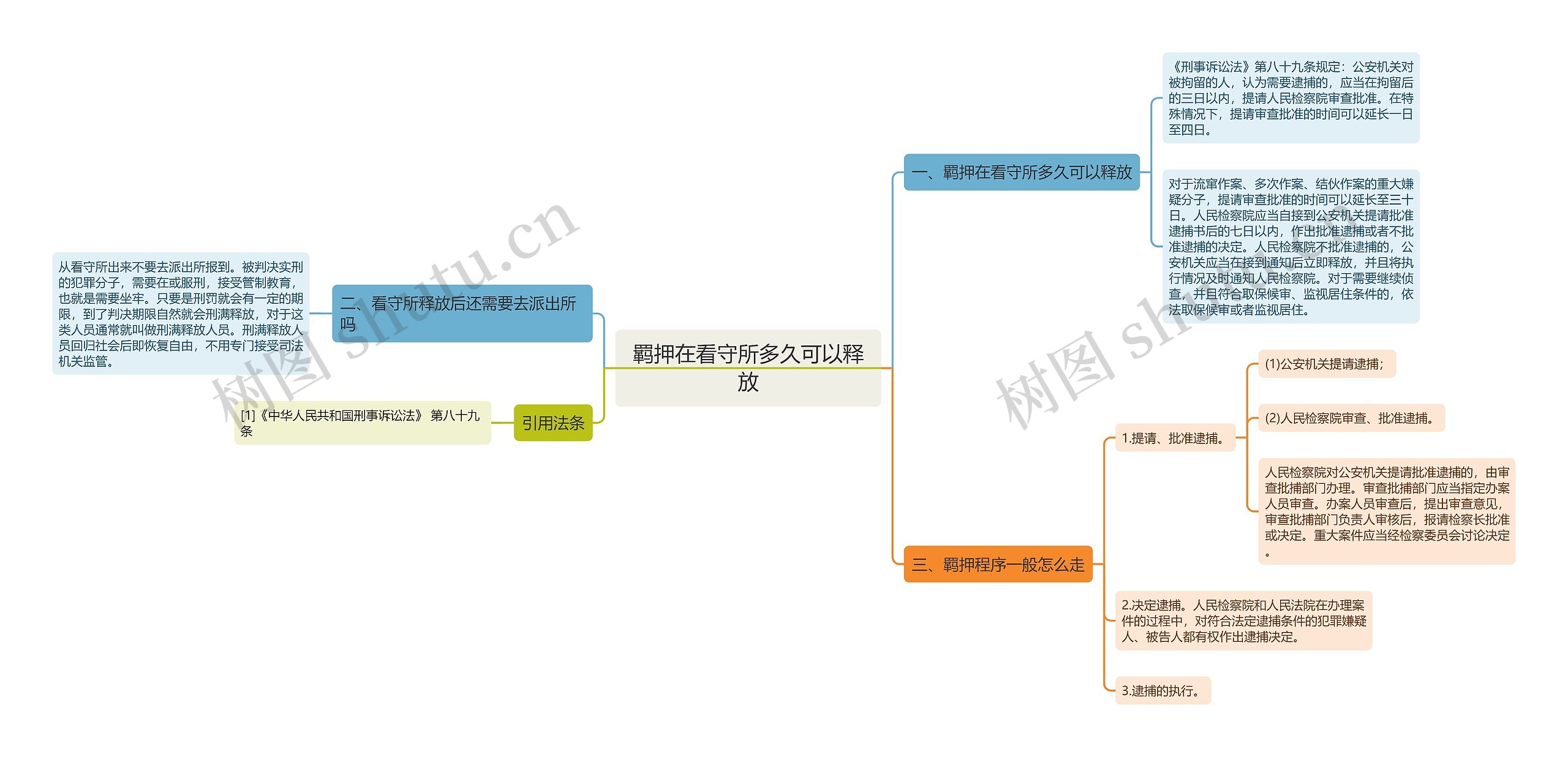 羁押在看守所多久可以释放思维导图