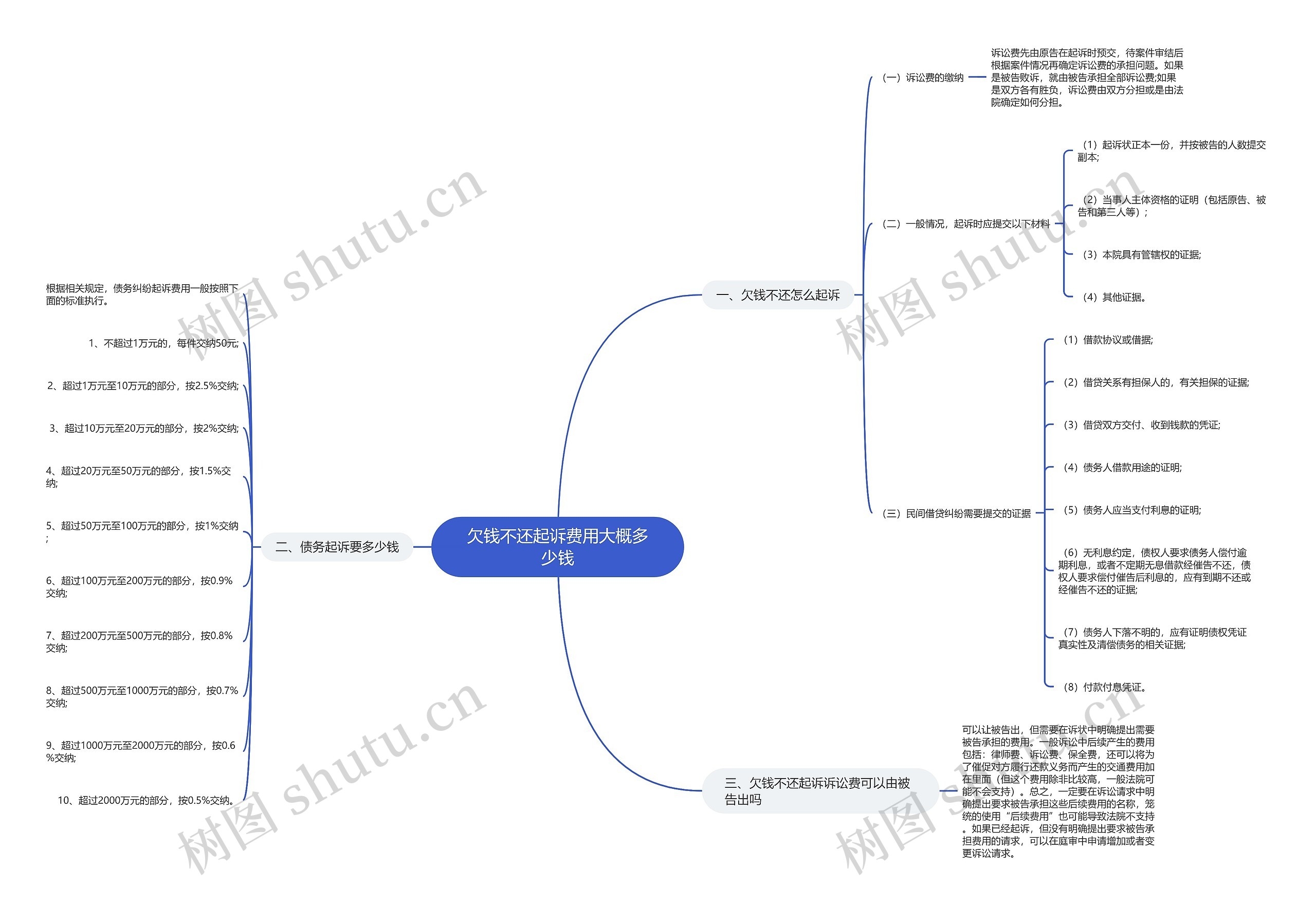 欠钱不还起诉费用大概多少钱 欠钱不还起诉费用大概多少钱