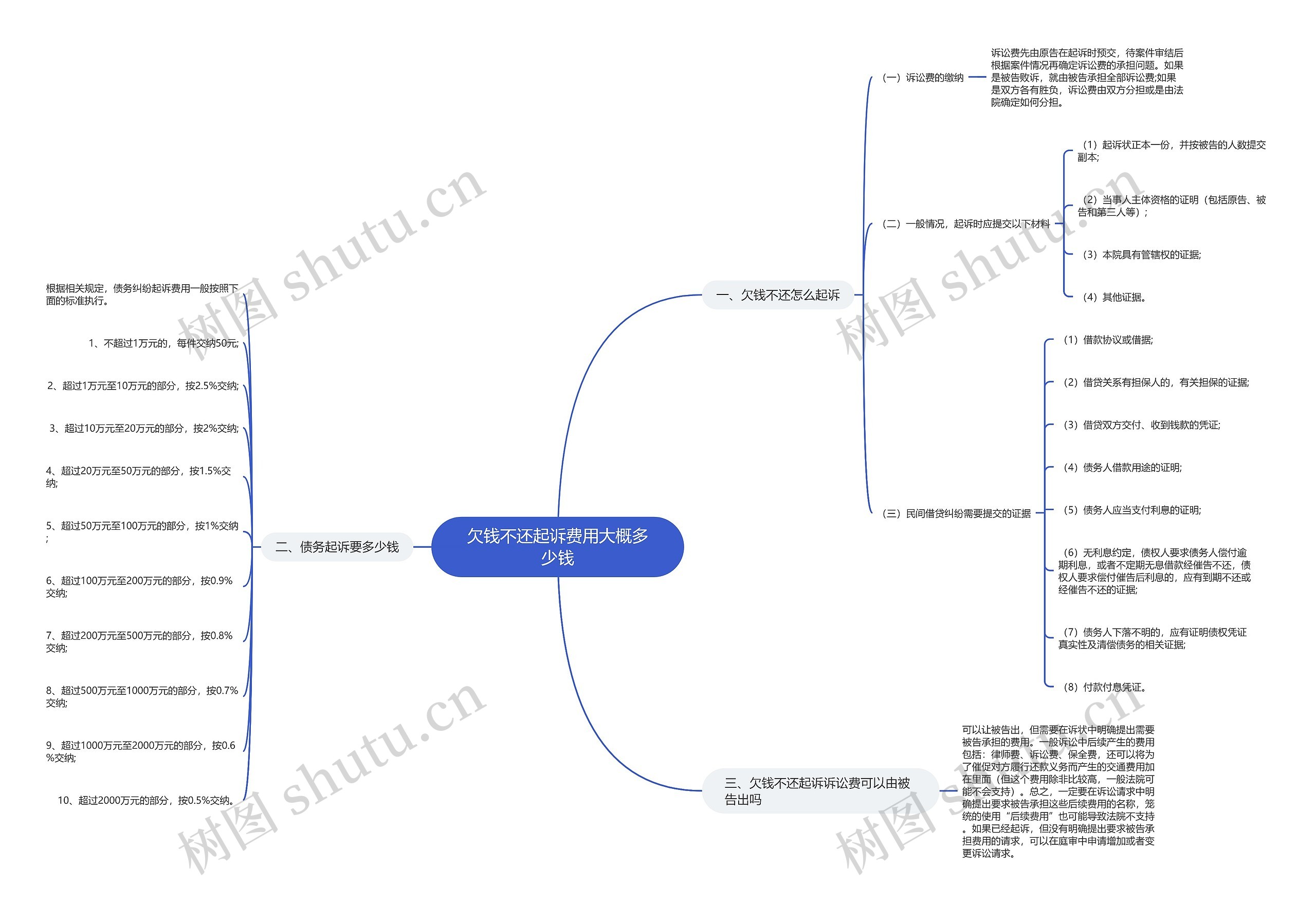 欠钱不还起诉费用大概多少钱思维导图