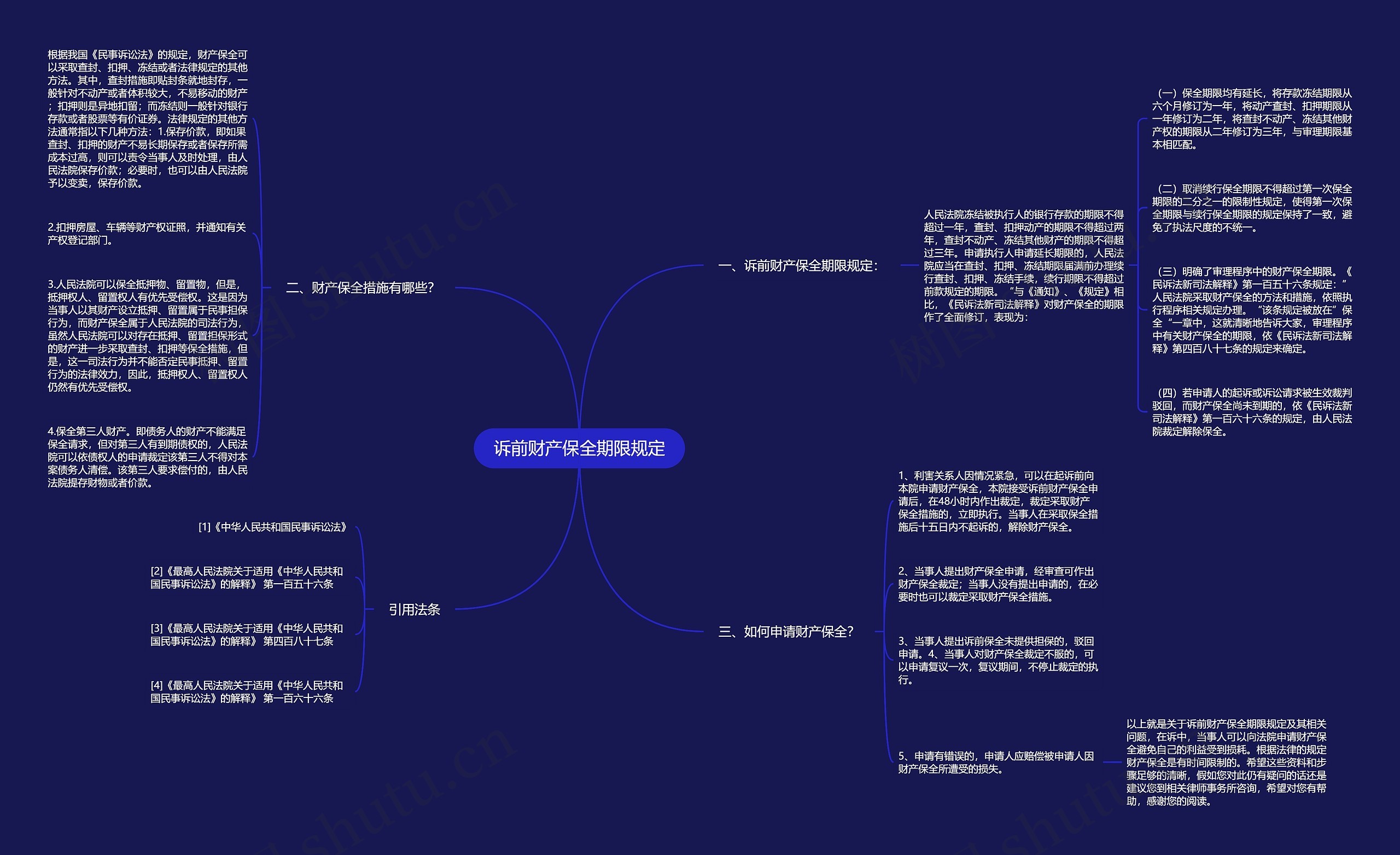 诉前财产保全期限规定思维导图