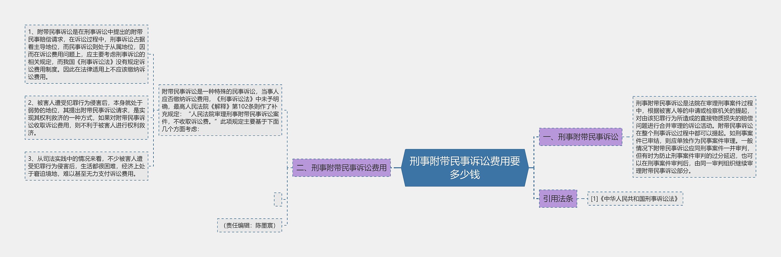 刑事附带民事诉讼费用要多少钱思维导图