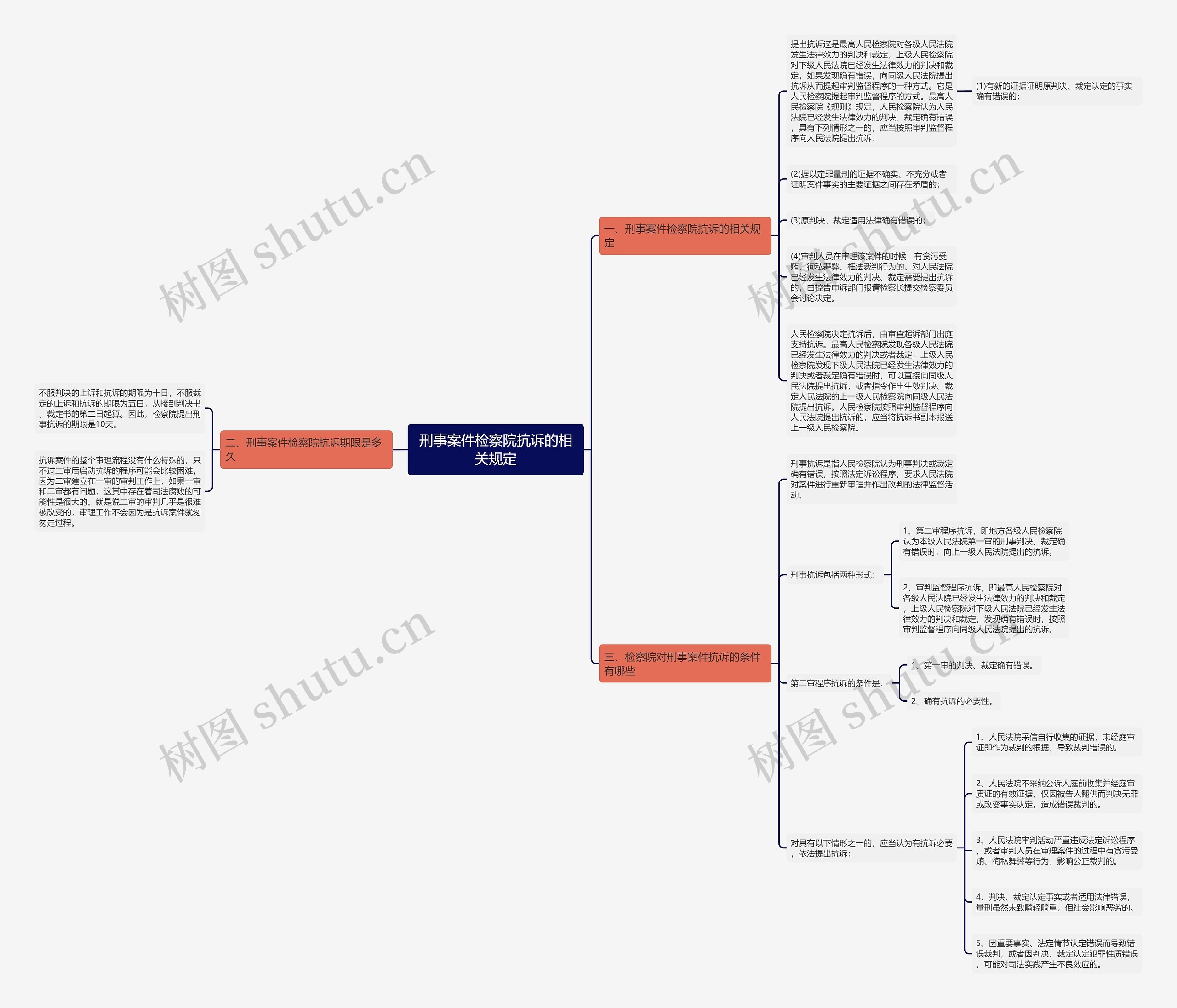 刑事案件检察院抗诉的相关规定思维导图