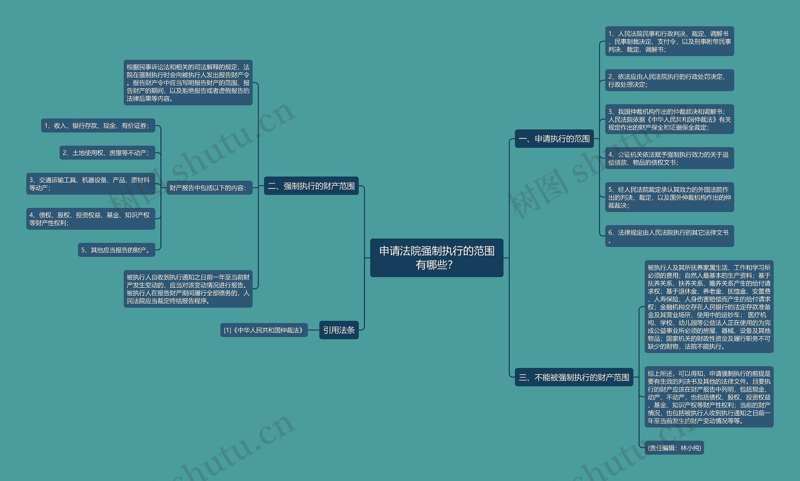 申请法院强制执行的范围有哪些？思维导图