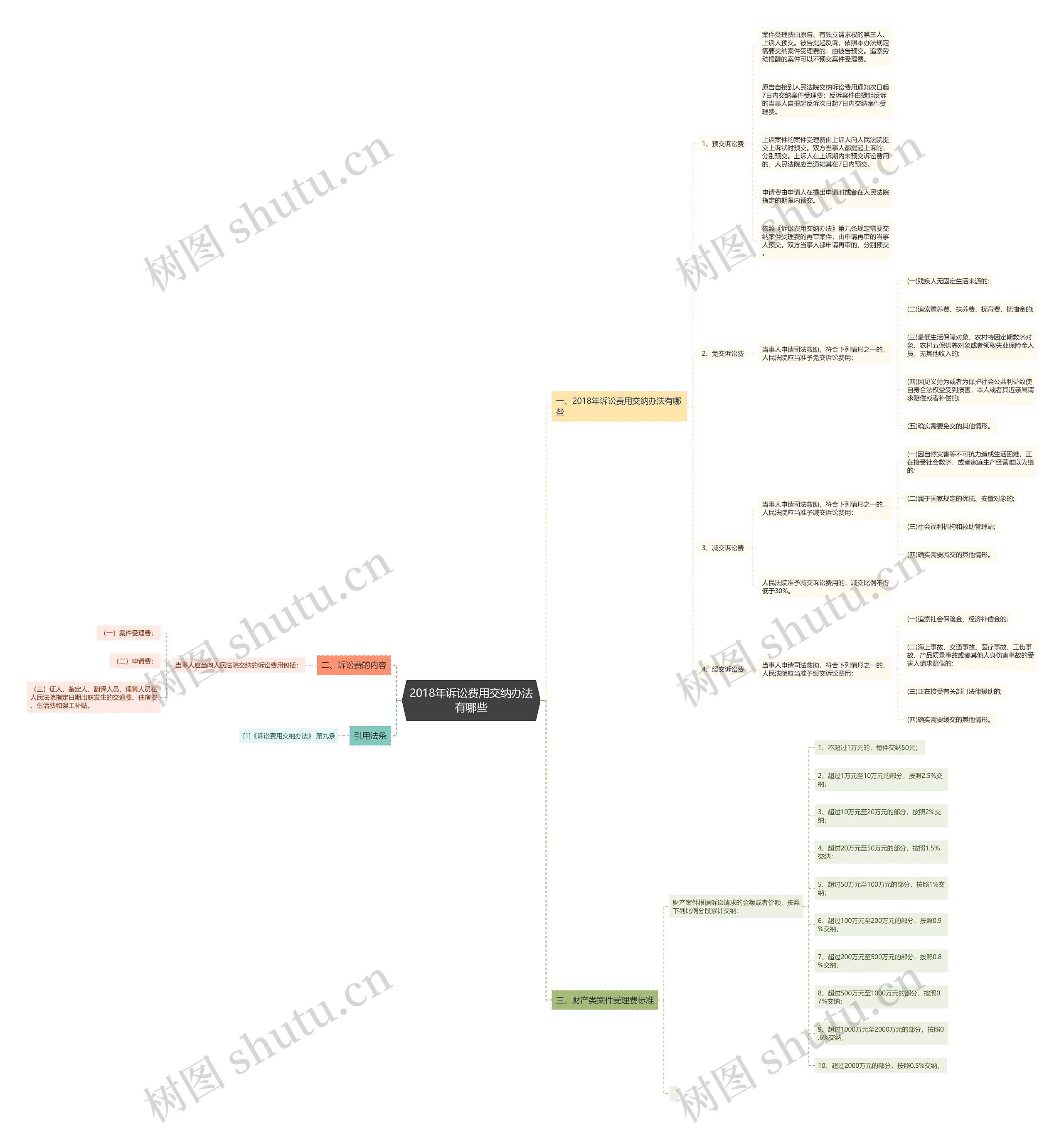 2018年诉讼费用交纳办法有哪些思维导图