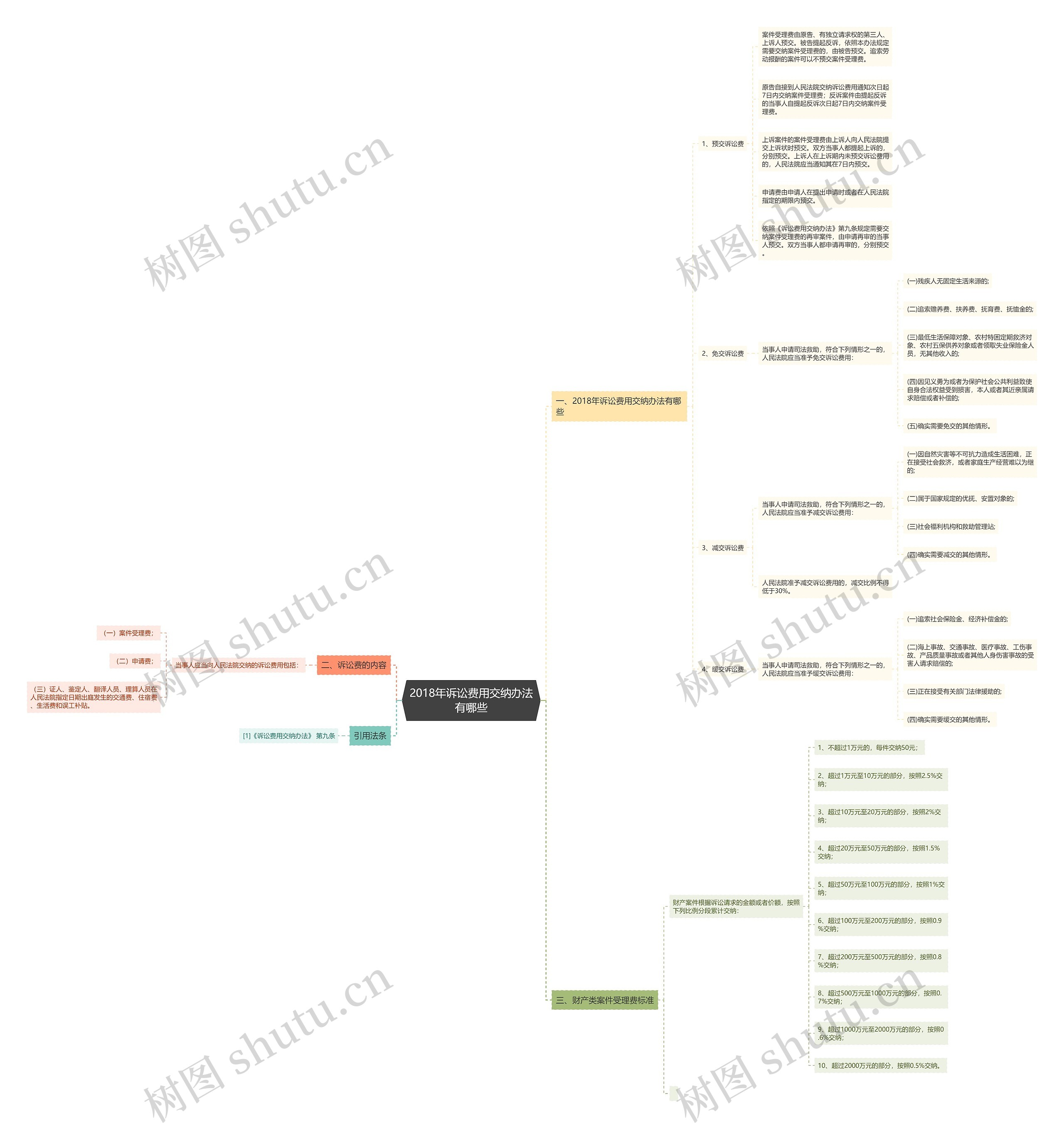 2018年诉讼费用交纳办法有哪些 2018年诉讼费用交纳办法有哪些