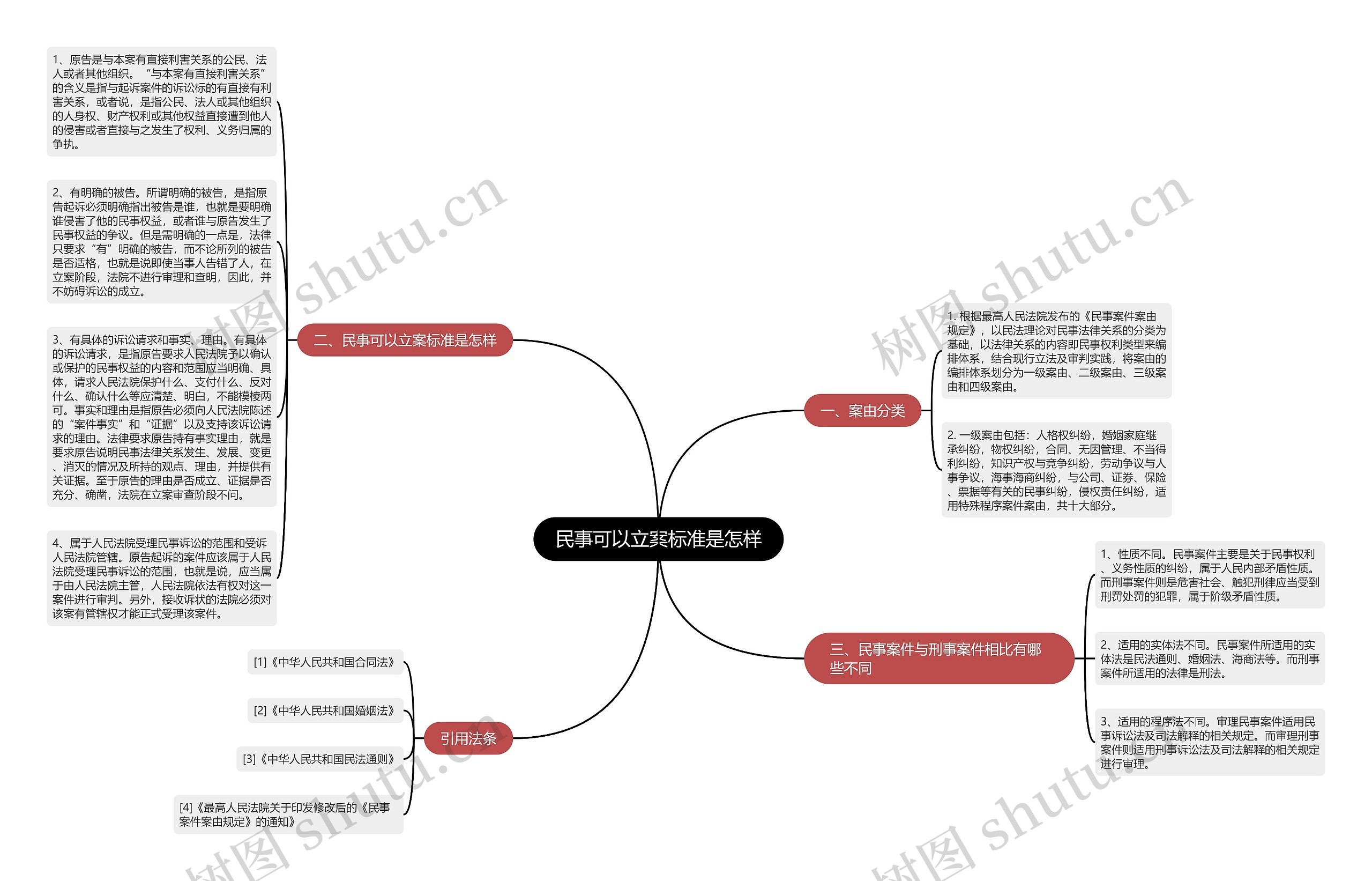 民事可以立案标准是怎样思维导图