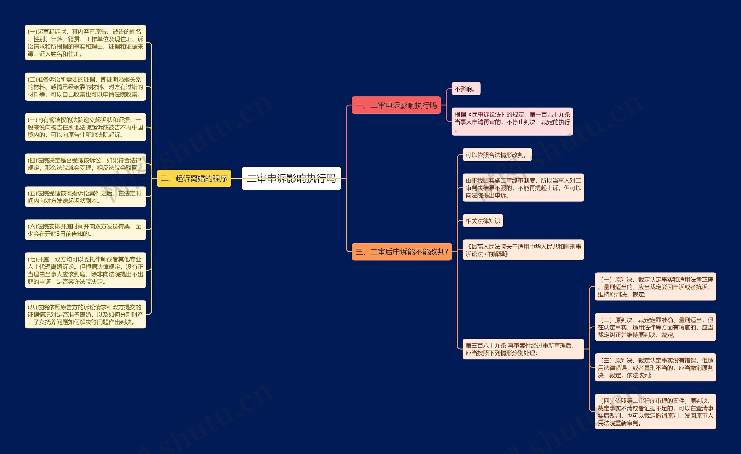 二审申诉影响执行吗思维导图