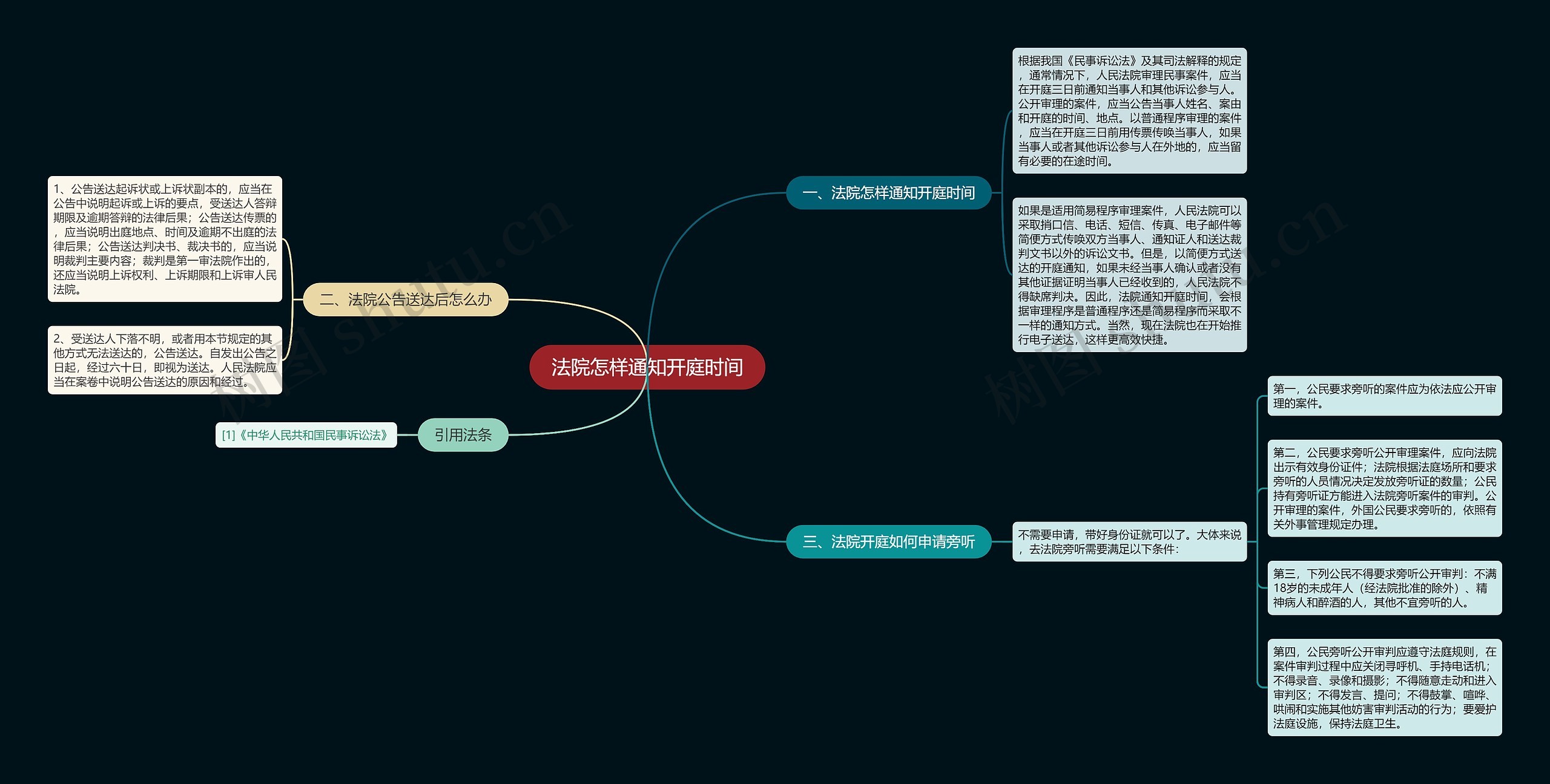法院怎样通知开庭时间思维导图