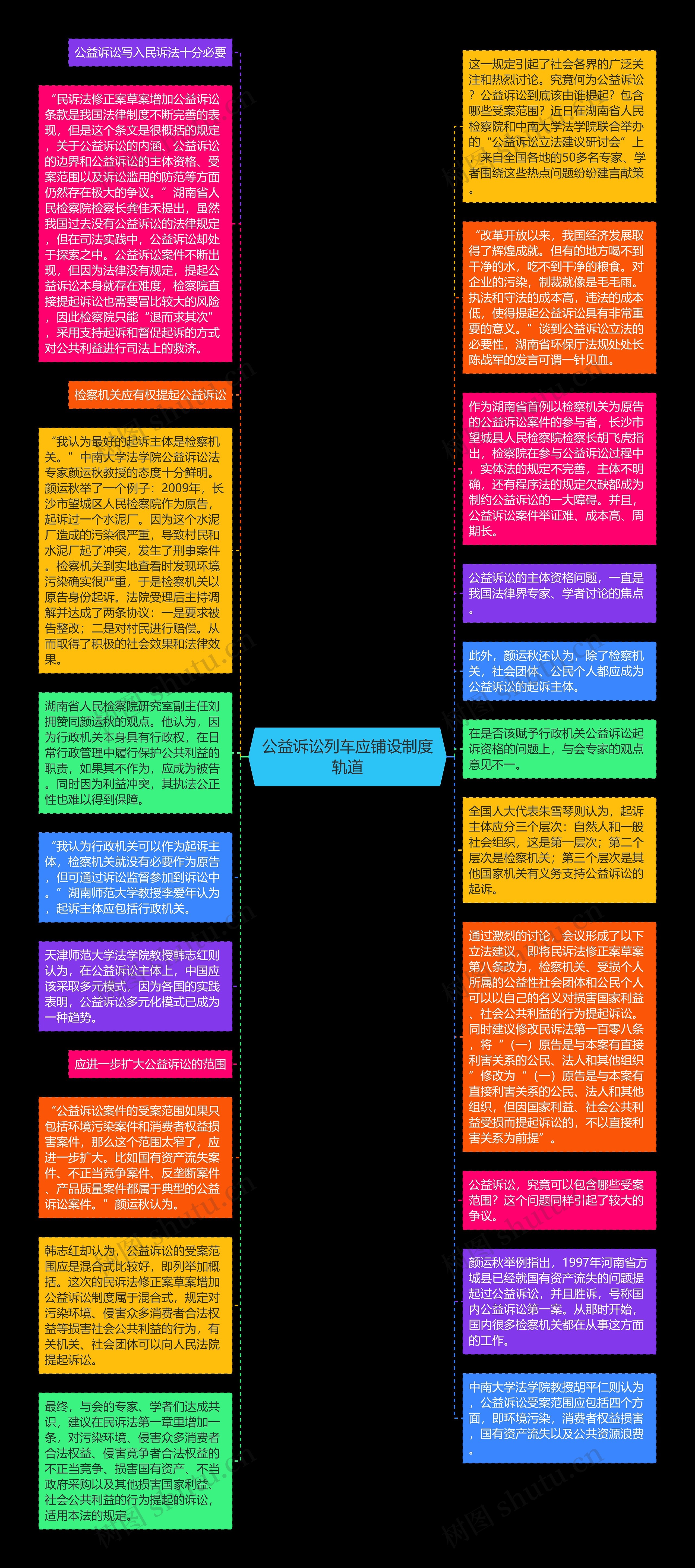 公益诉讼列车应铺设制度轨道思维导图