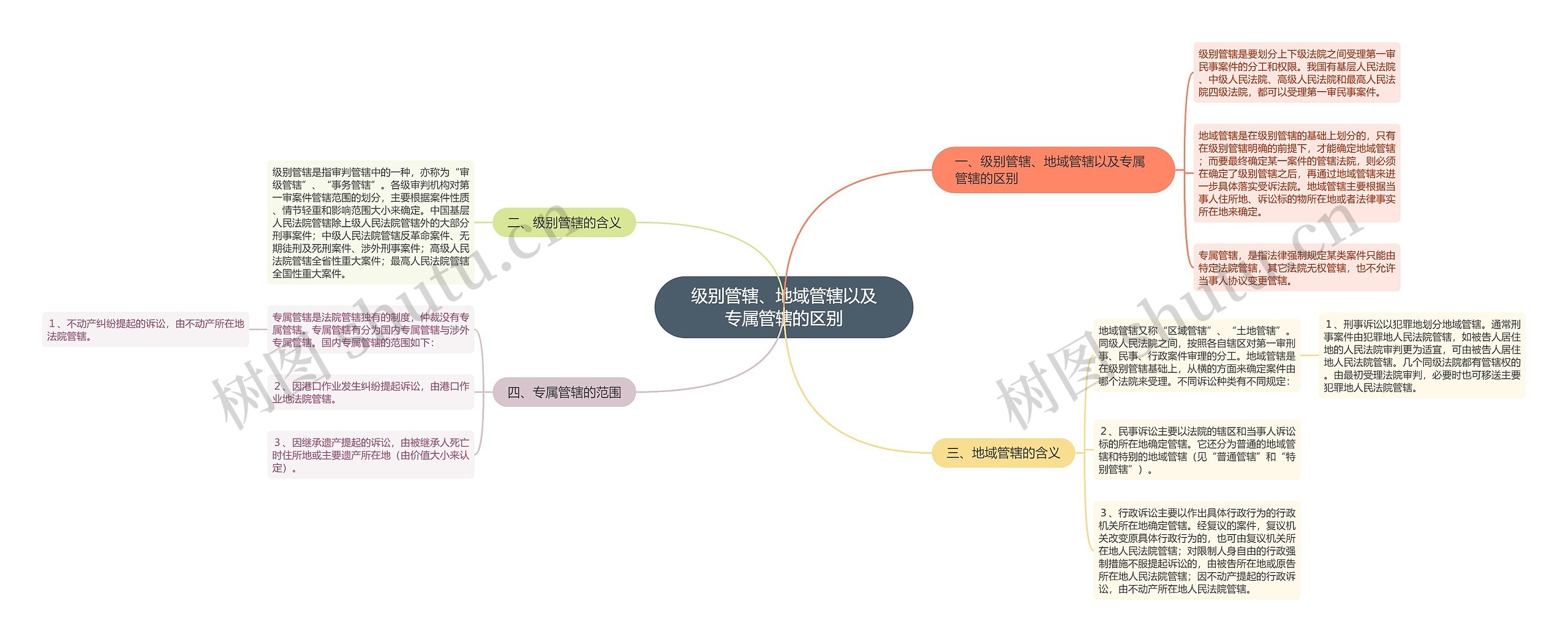 级别管辖、地域管辖以及专属管辖的区别思维导图