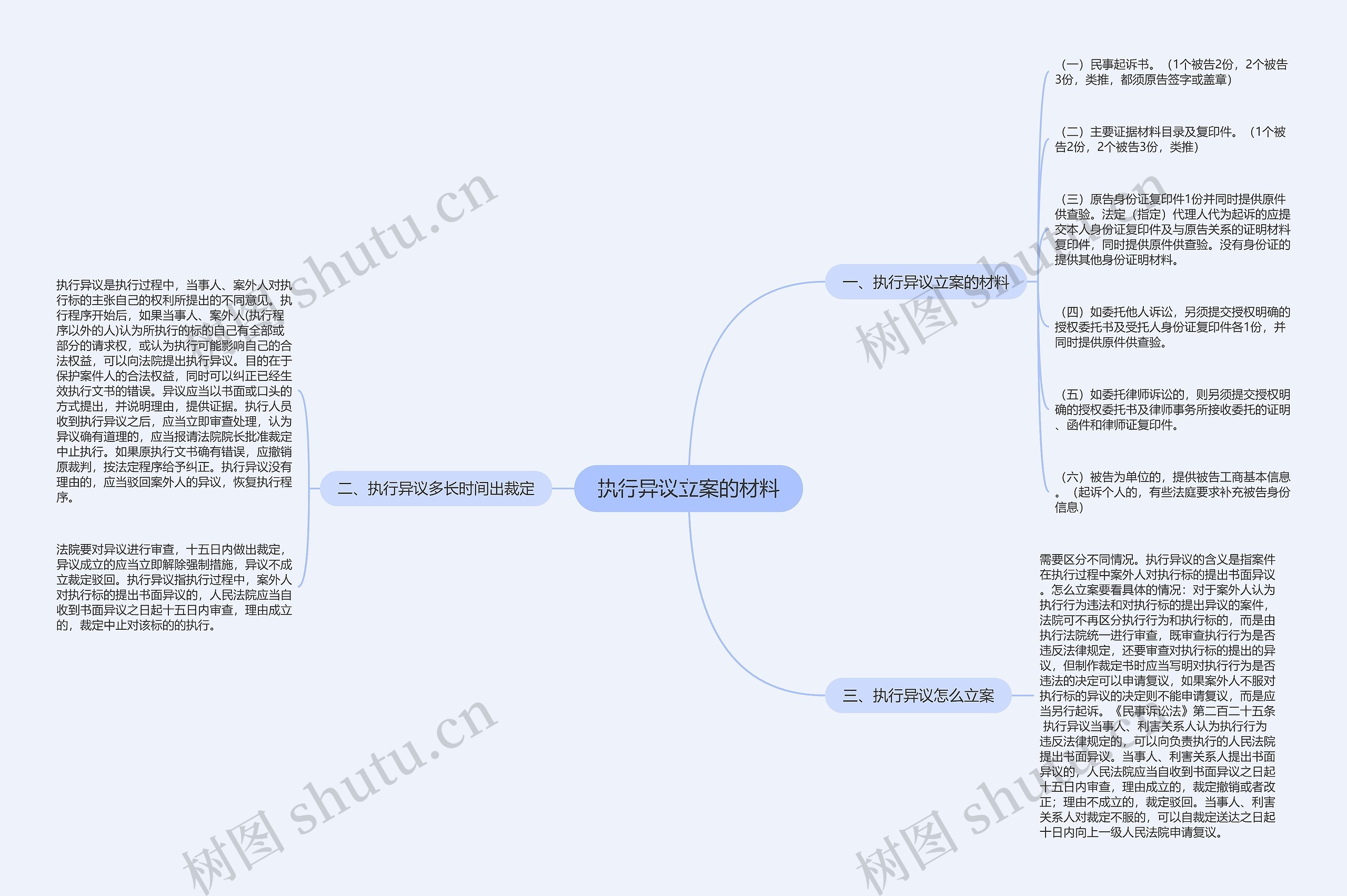 执行异议立案的材料思维导图高清图 执行异议立案的材料思维导图