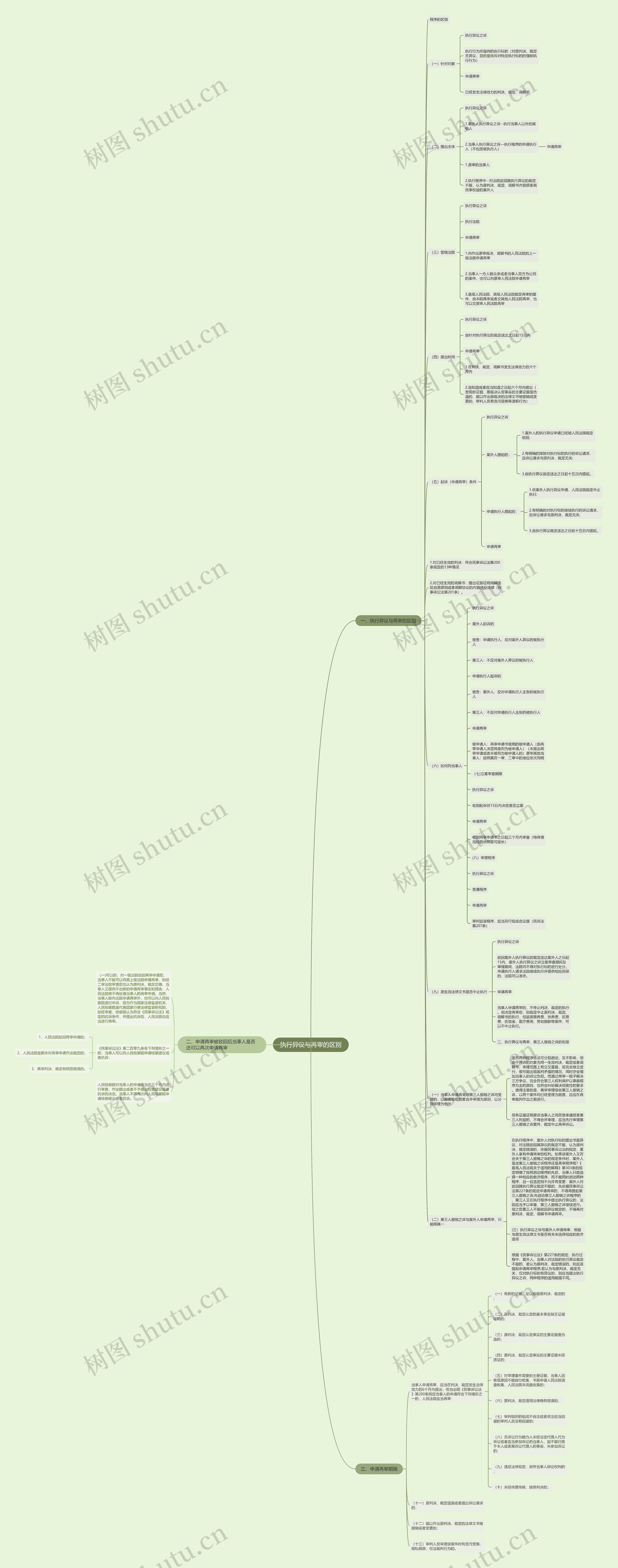执行异议与再审的区别思维导图