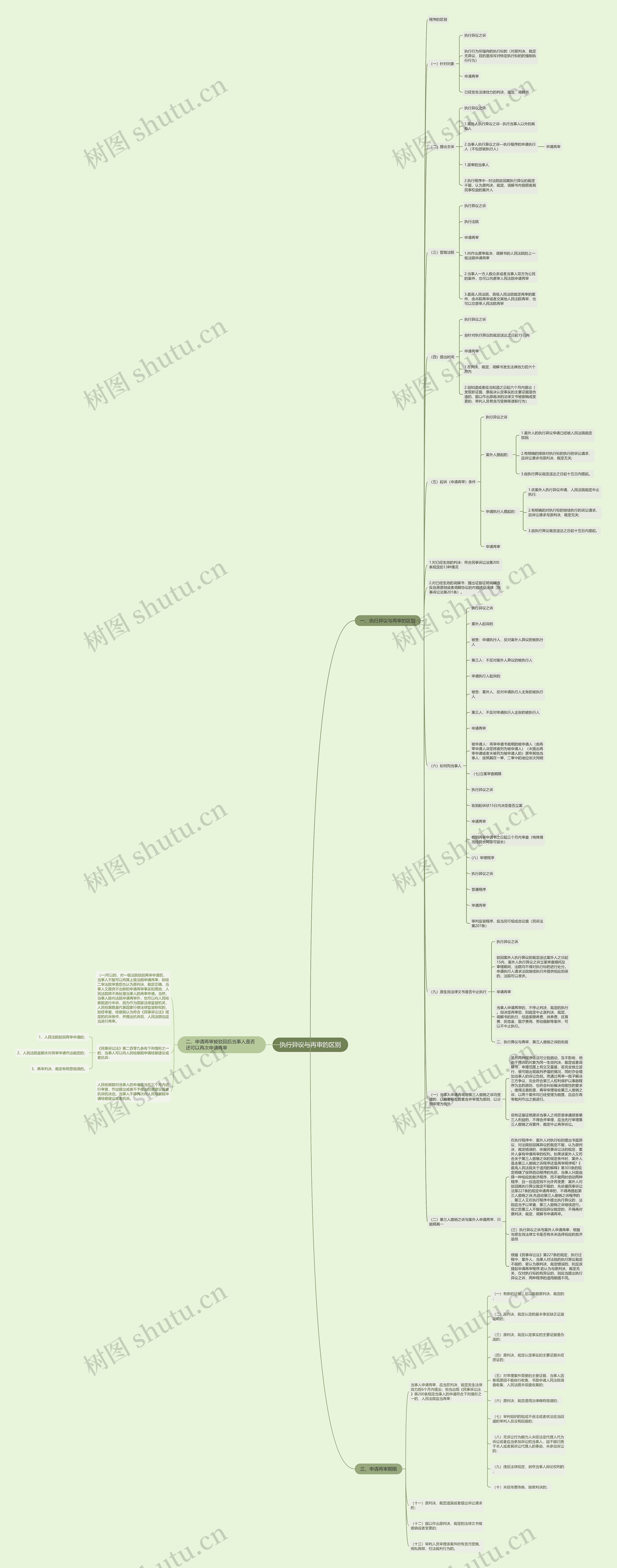 执行异议与再审的区别思维导图高清图 执行异议与再审的区别思维导图
