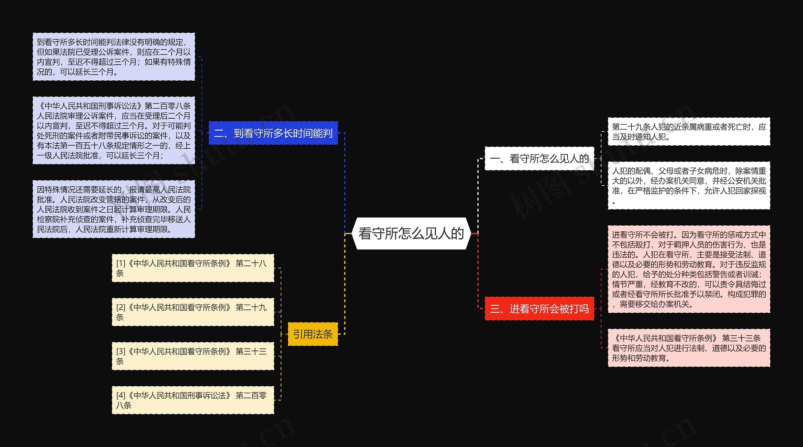 看守所怎么见人的思维导图