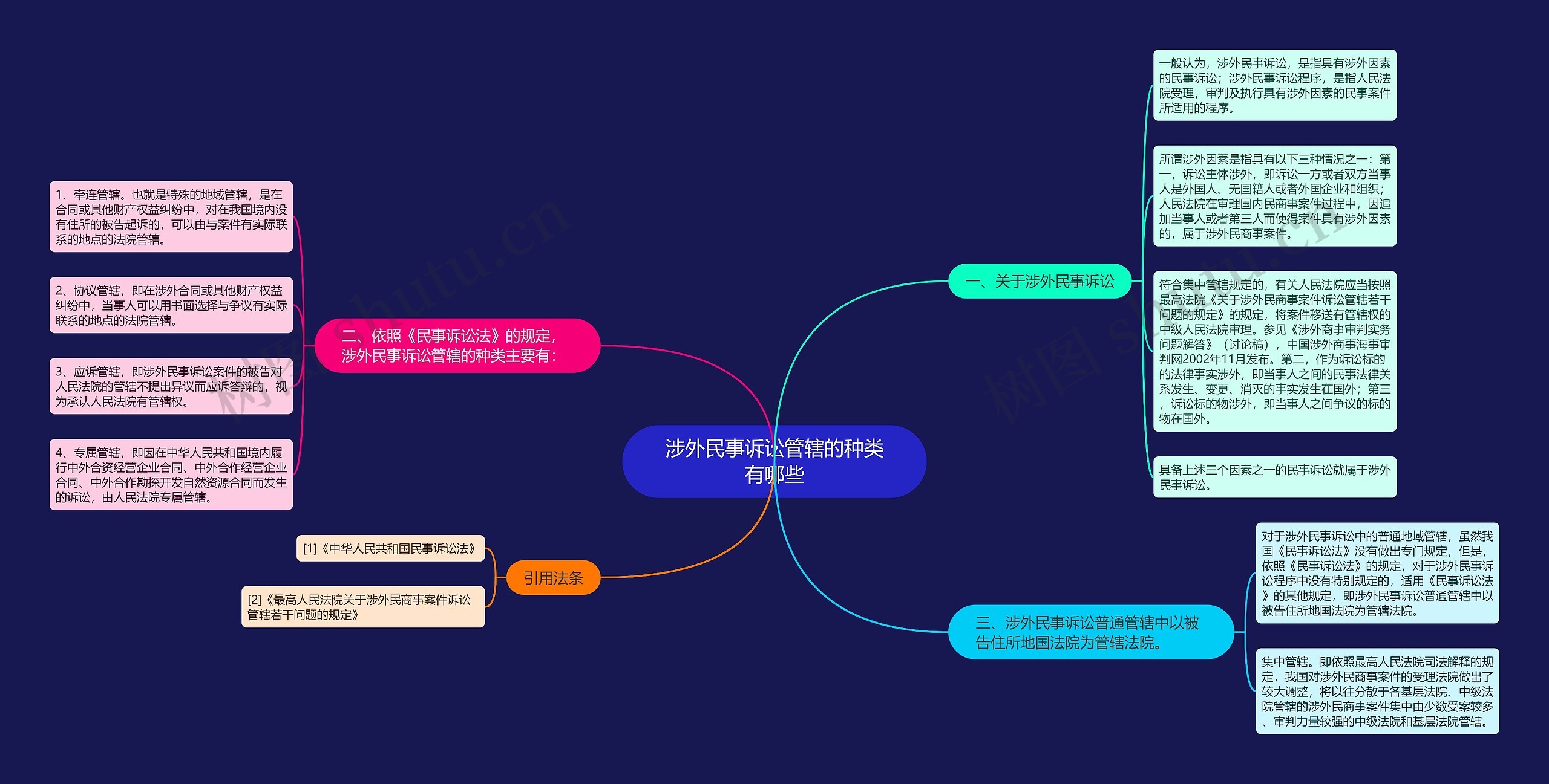涉外民事诉讼管辖的种类有哪些思维导图
