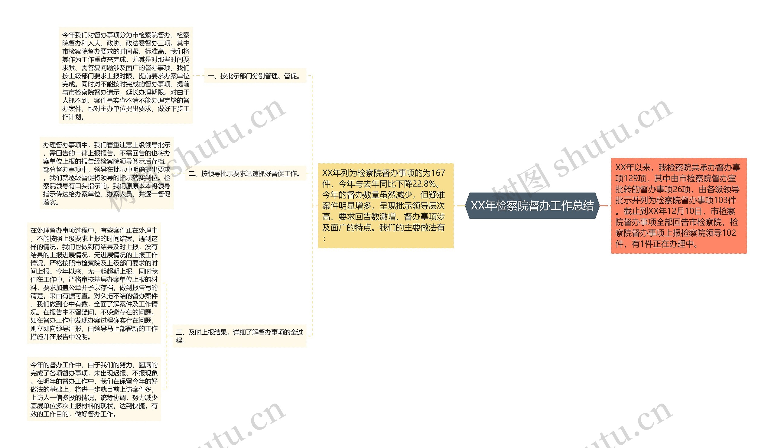 XX年检察院督办工作总结