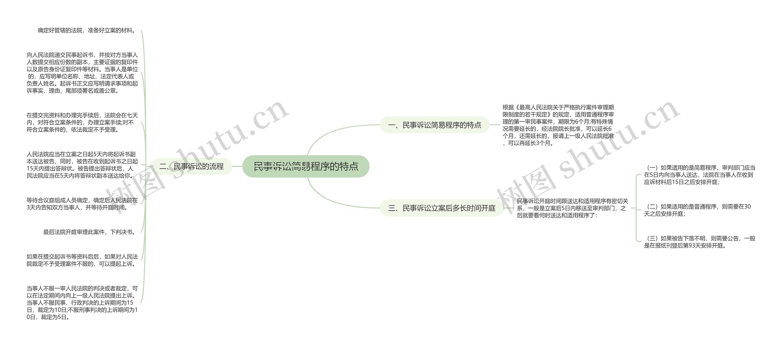 民事诉讼简易程序的特点思维导图