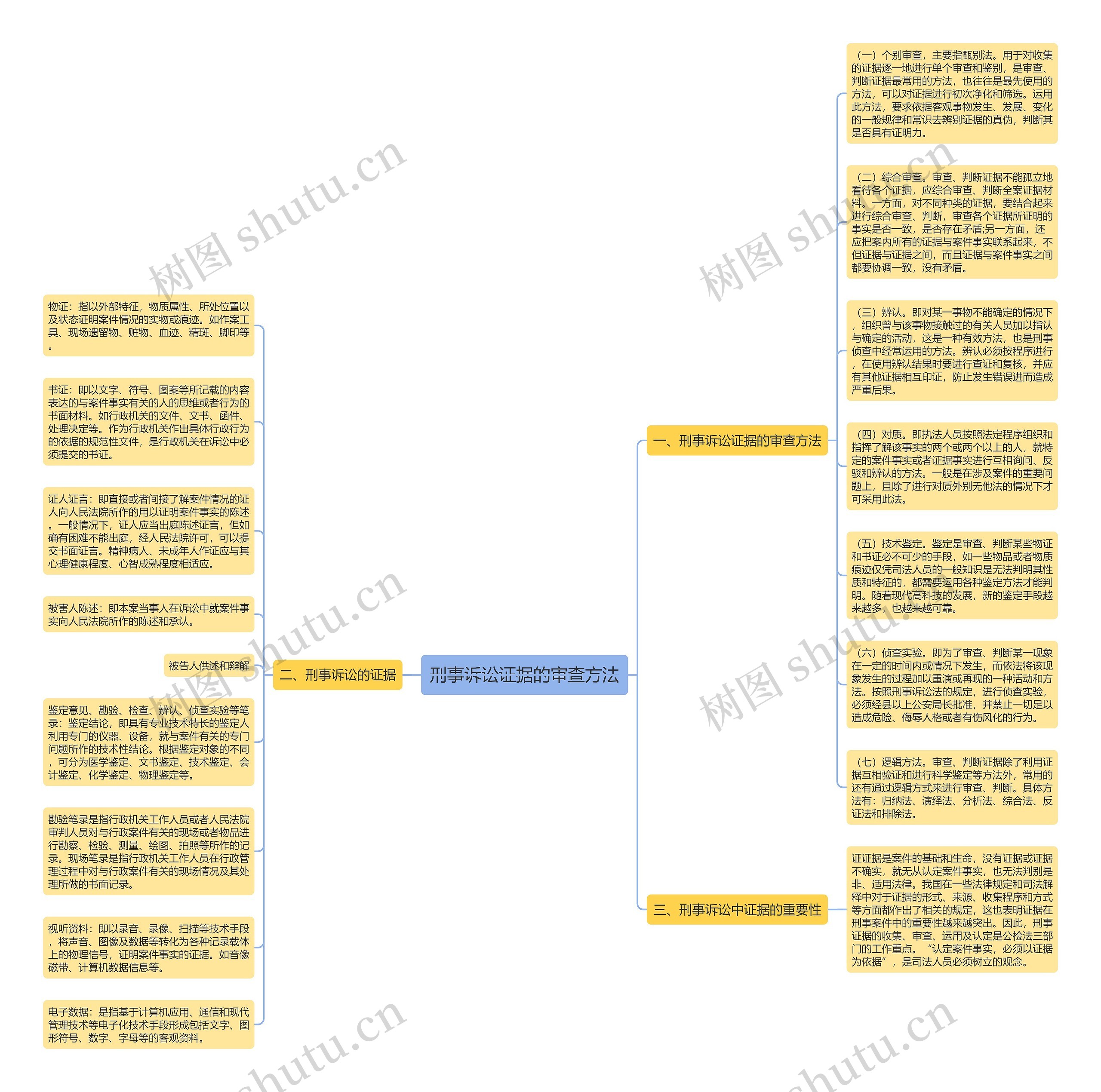 刑事诉讼证据的审查方法思维导图