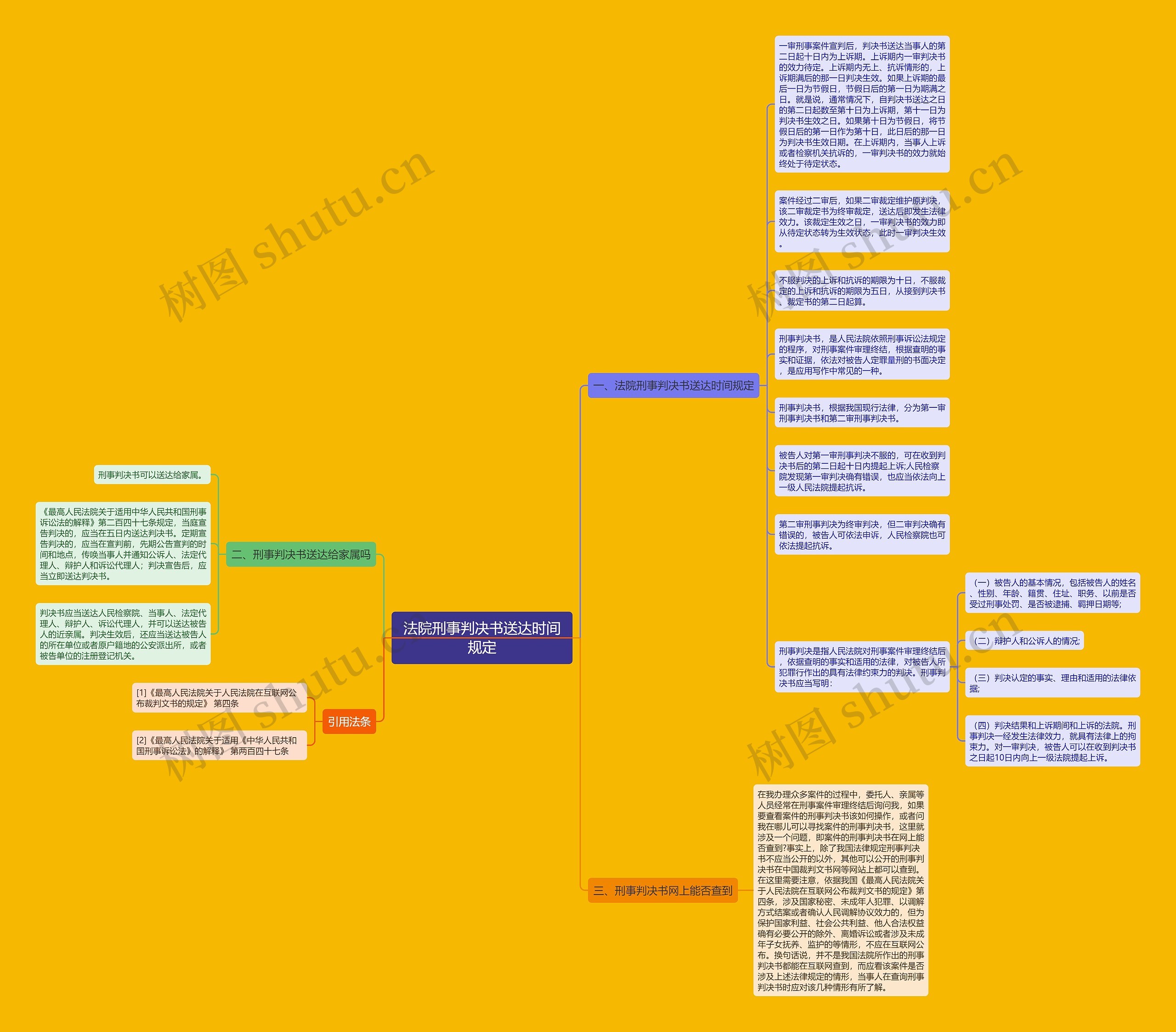 法院刑事判决书送达时间规定思维导图