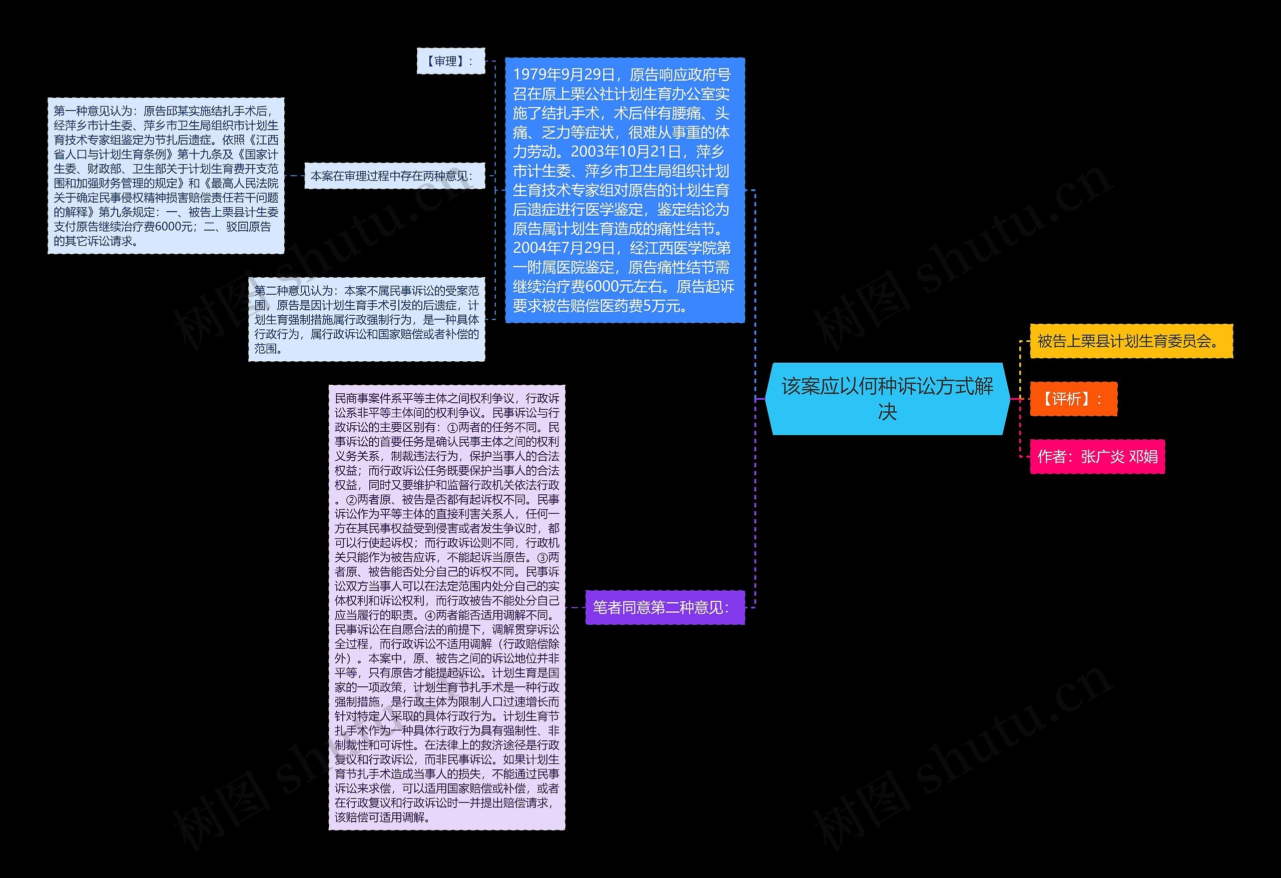 该案应以何种诉讼方式解决思维导图