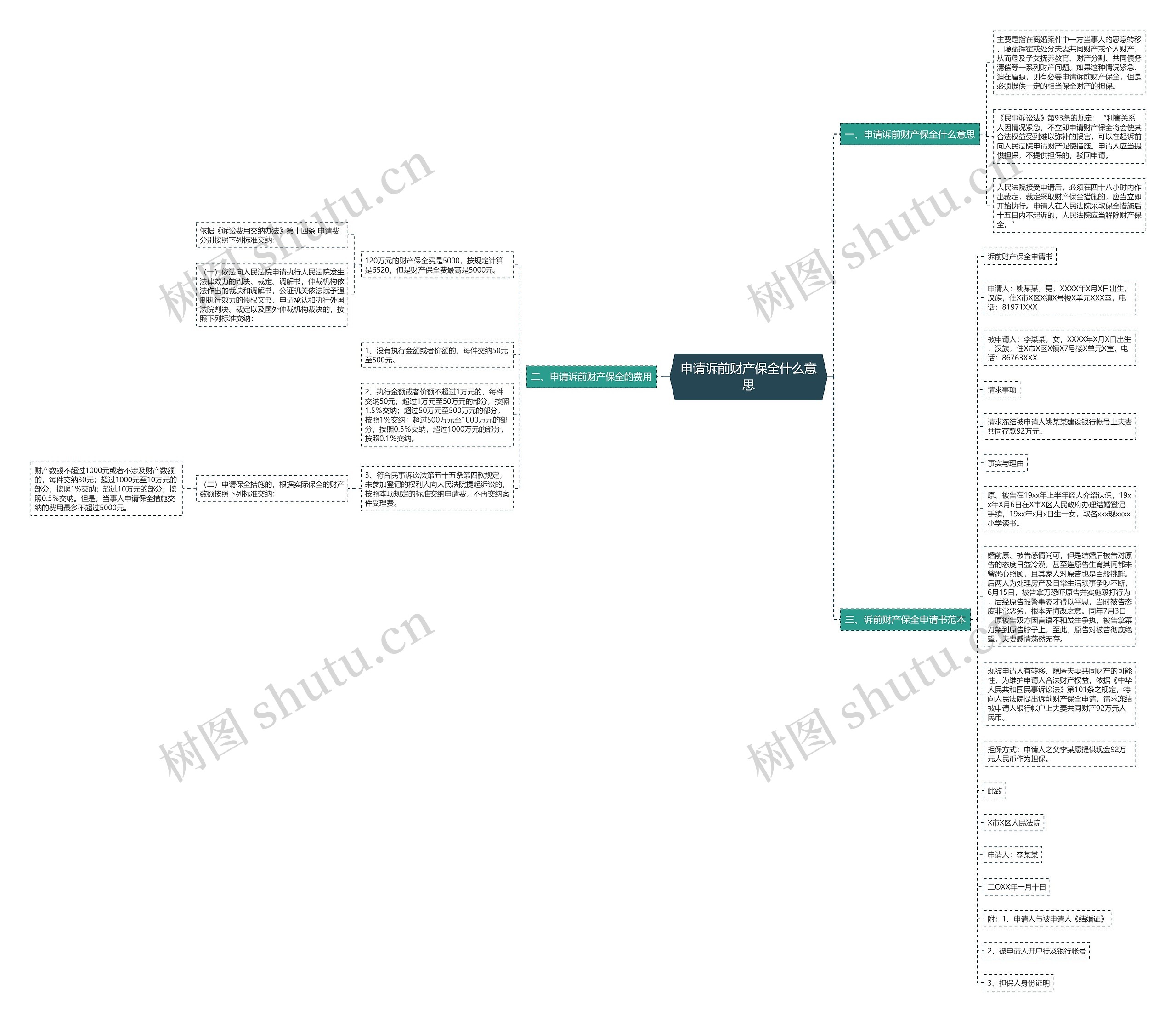 申请诉前财产保全什么意思思维导图