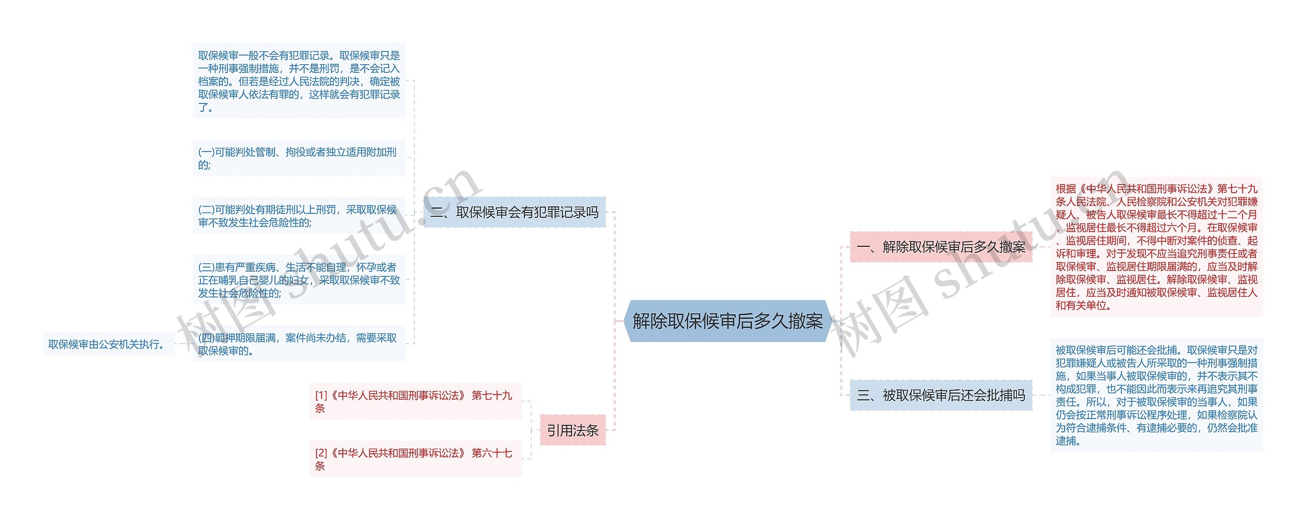 解除取保候审后多久撤案思维导图