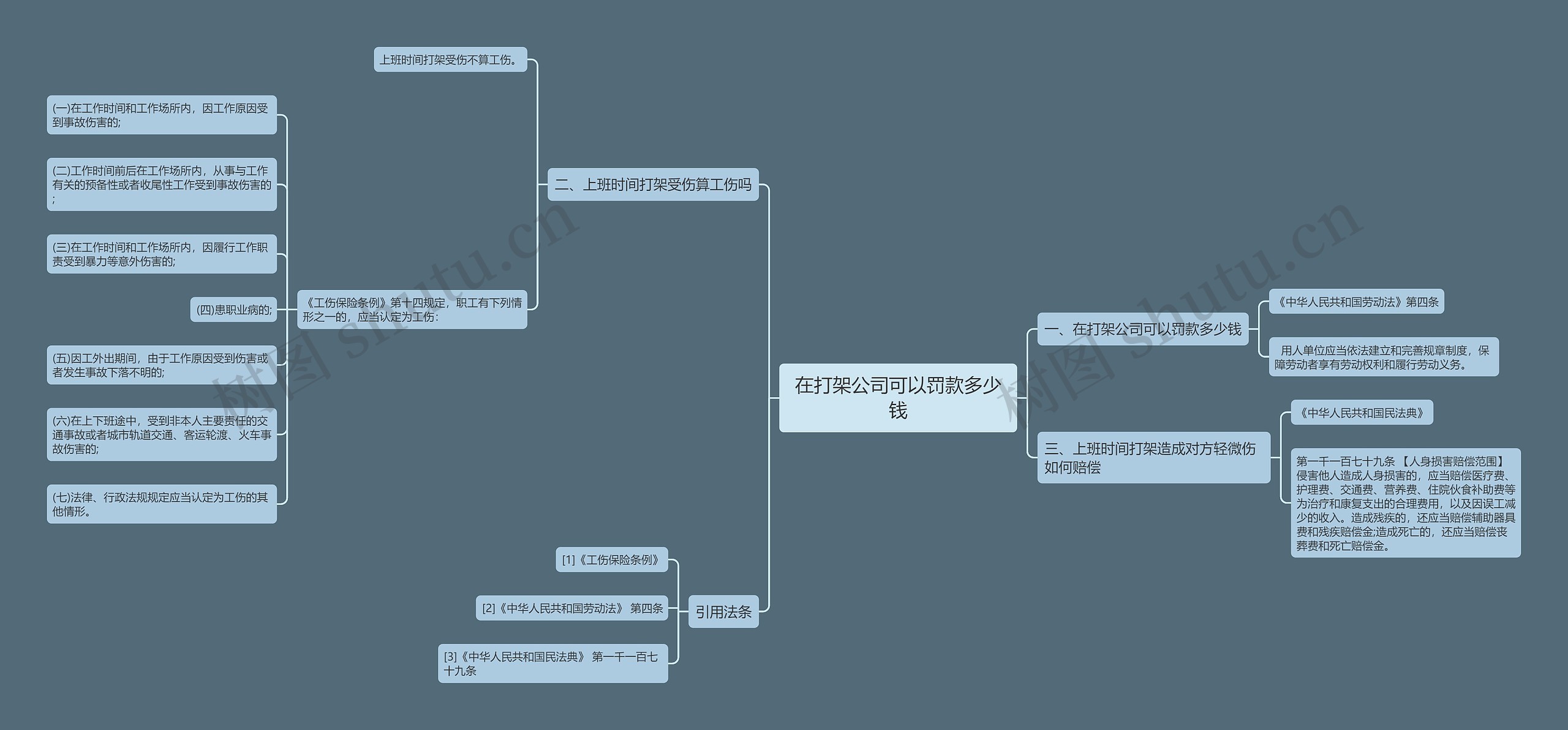 在打架公司可以罚款多少钱思维导图