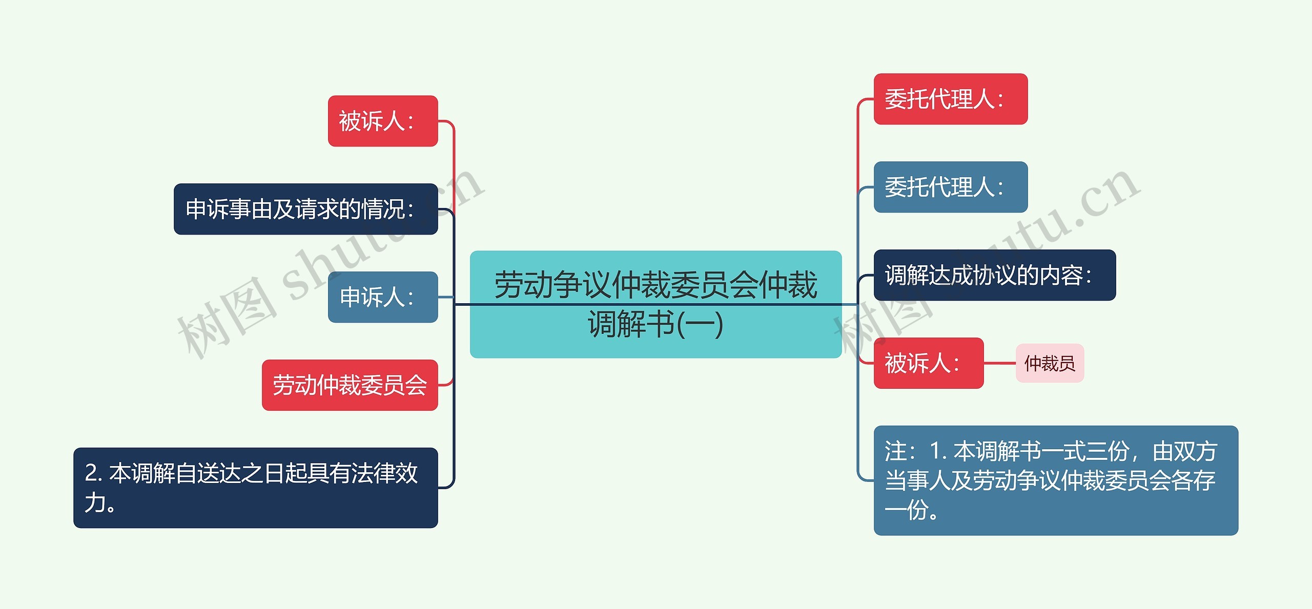 劳动争议仲裁委员会仲裁调解书(一)思维导图