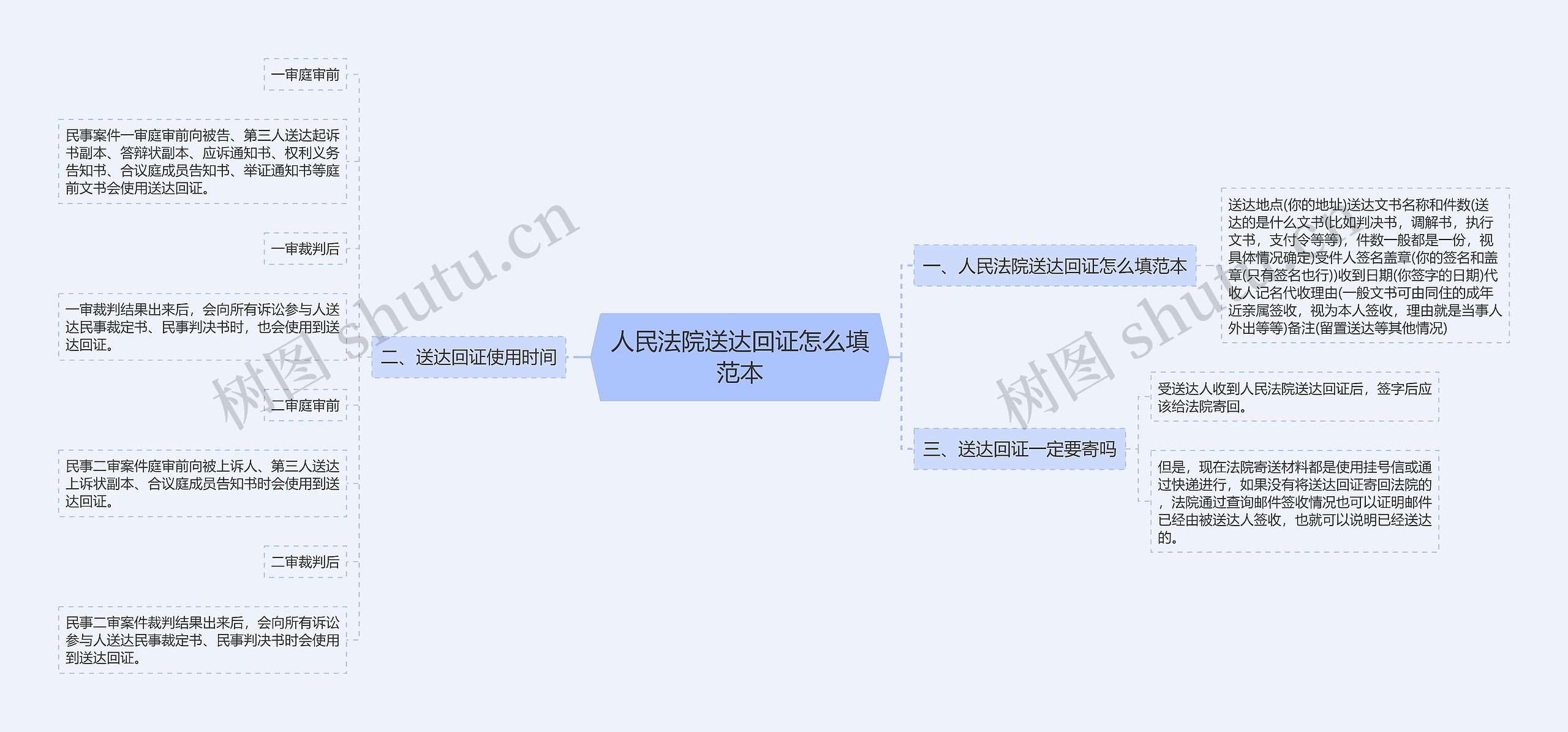 人民法院送达回证怎么填范本思维导图