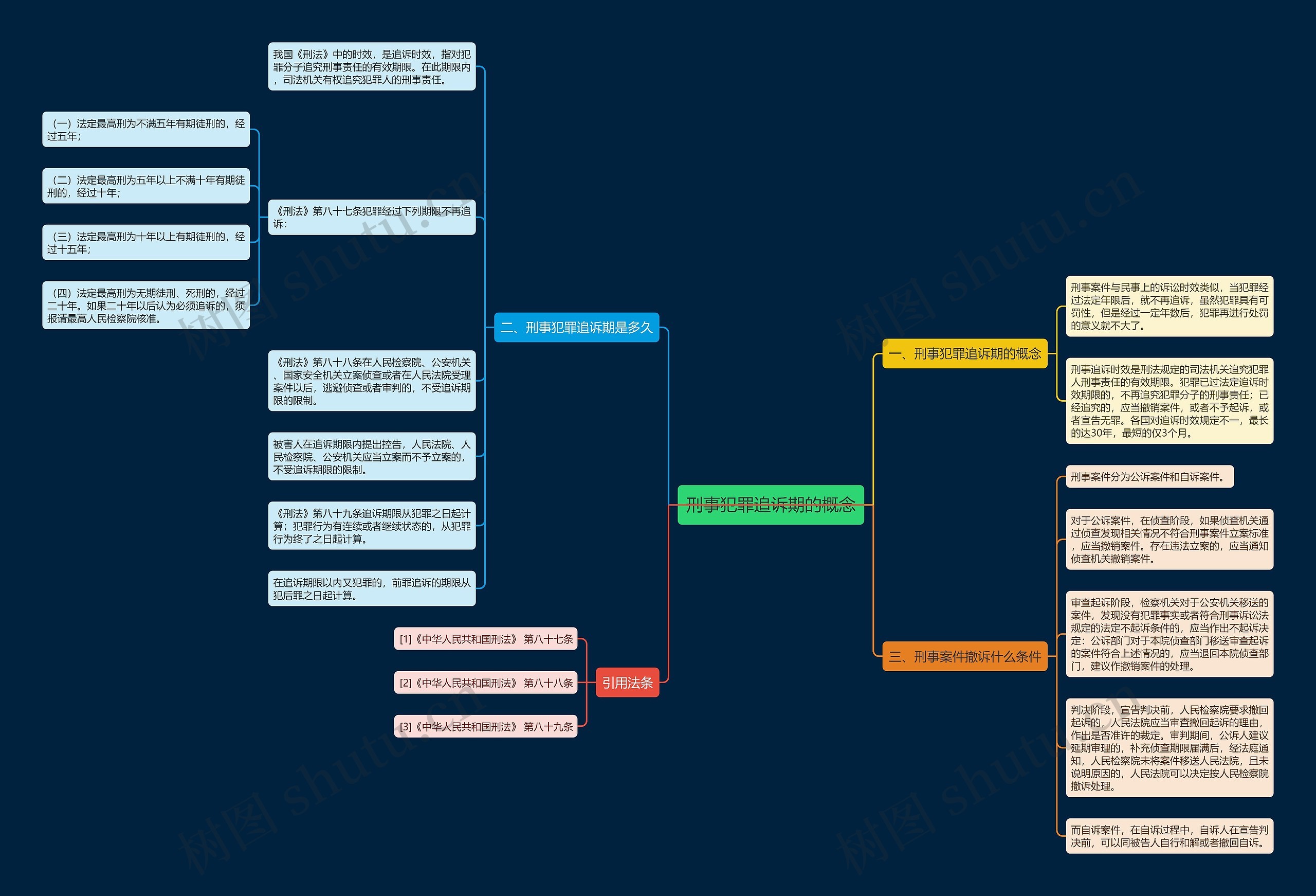 刑事犯罪追诉期的概念思维导图