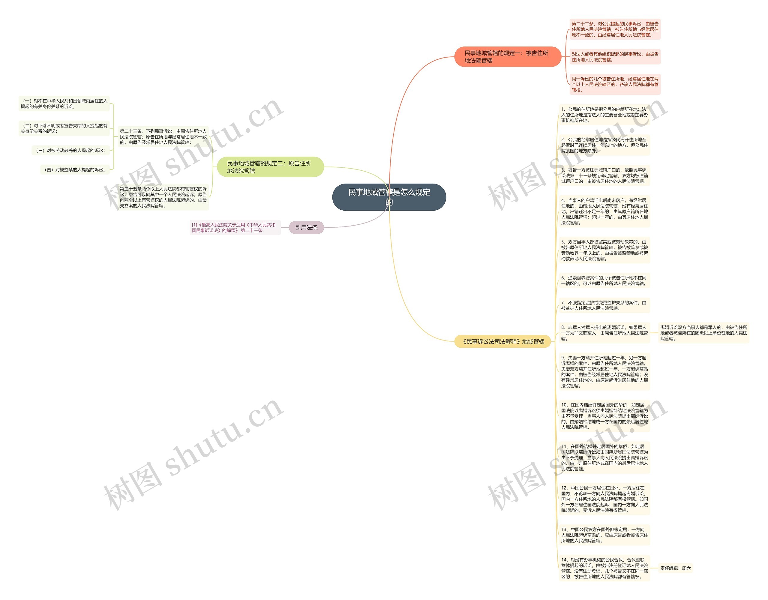 民事地域管辖是怎么规定的思维导图